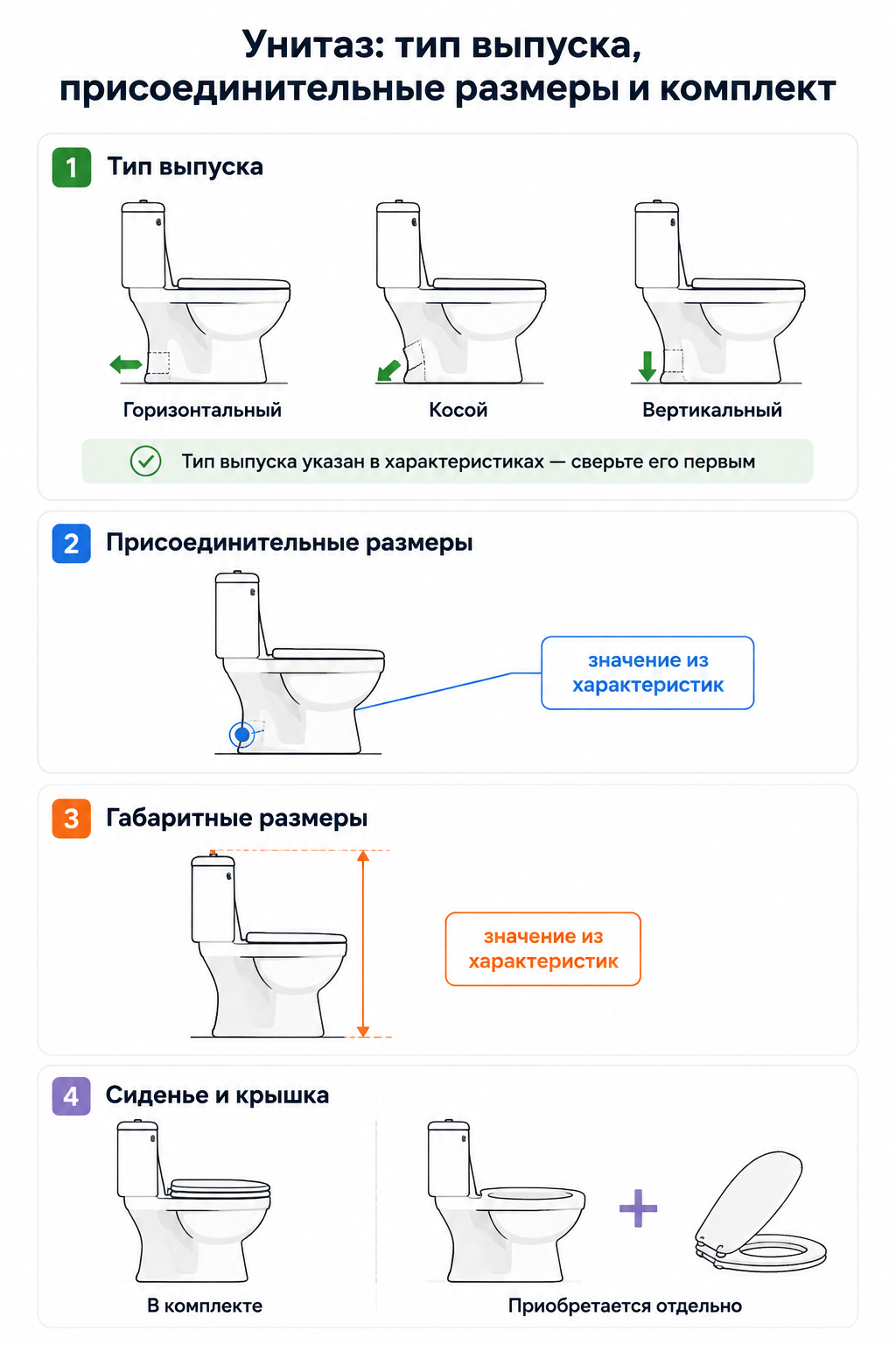 Инфографика унитаза: тип выпуска, присоединительные размеры и комплект сиденья