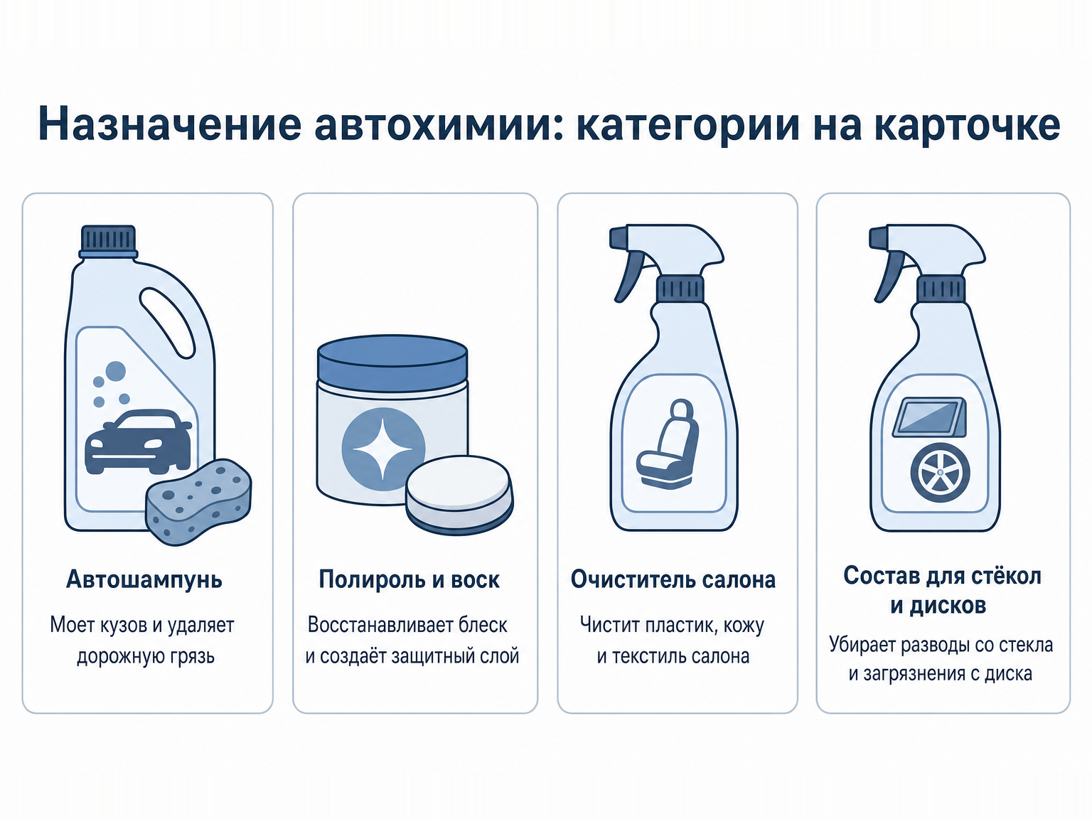 слайд с четырьмя категориями автохимии и назначением каждого средства на карточке