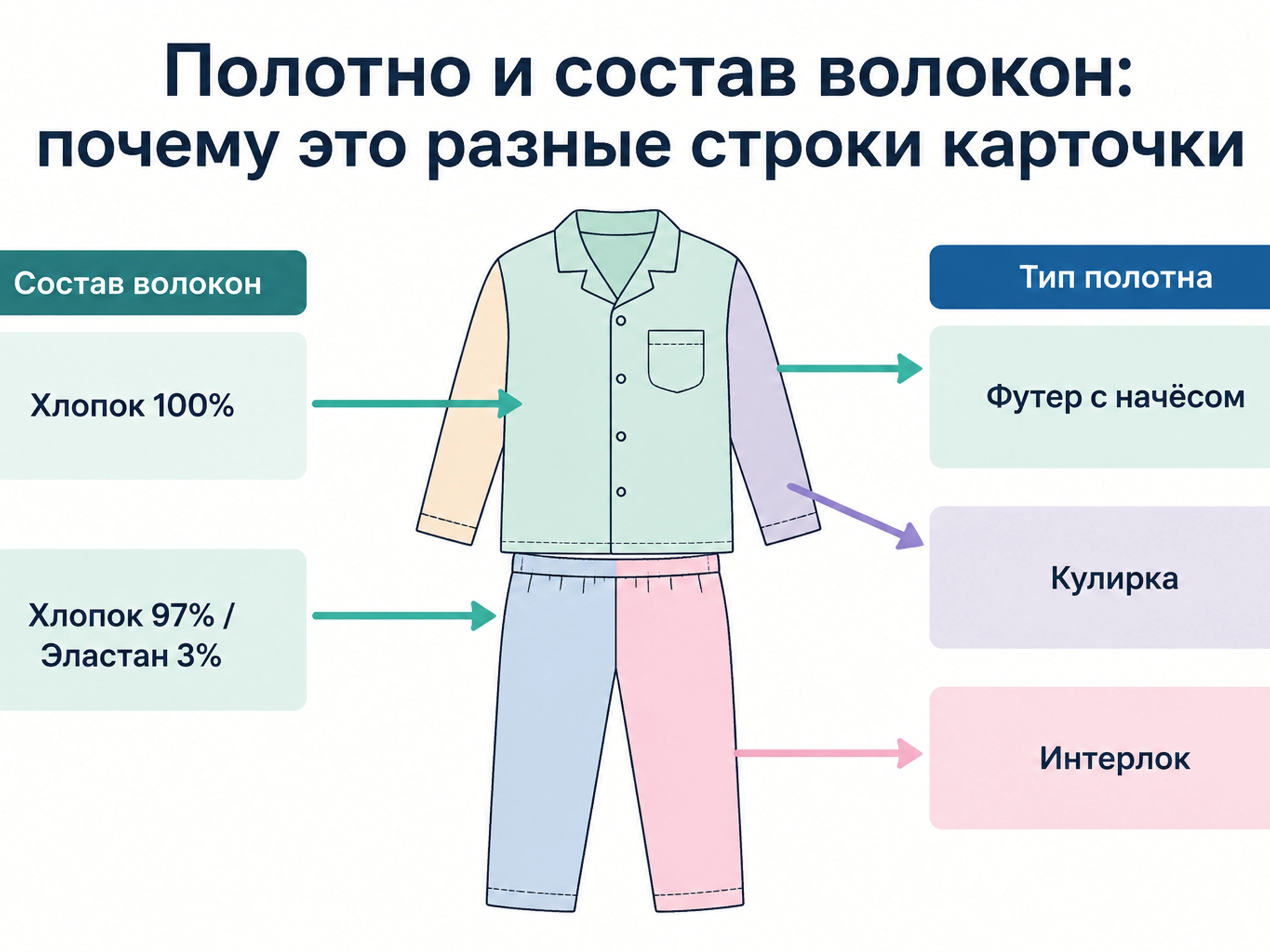 Схема пижамы с раздельными подписями состава волокон в процентах и типа полотна — футер, кулирка, интерлок