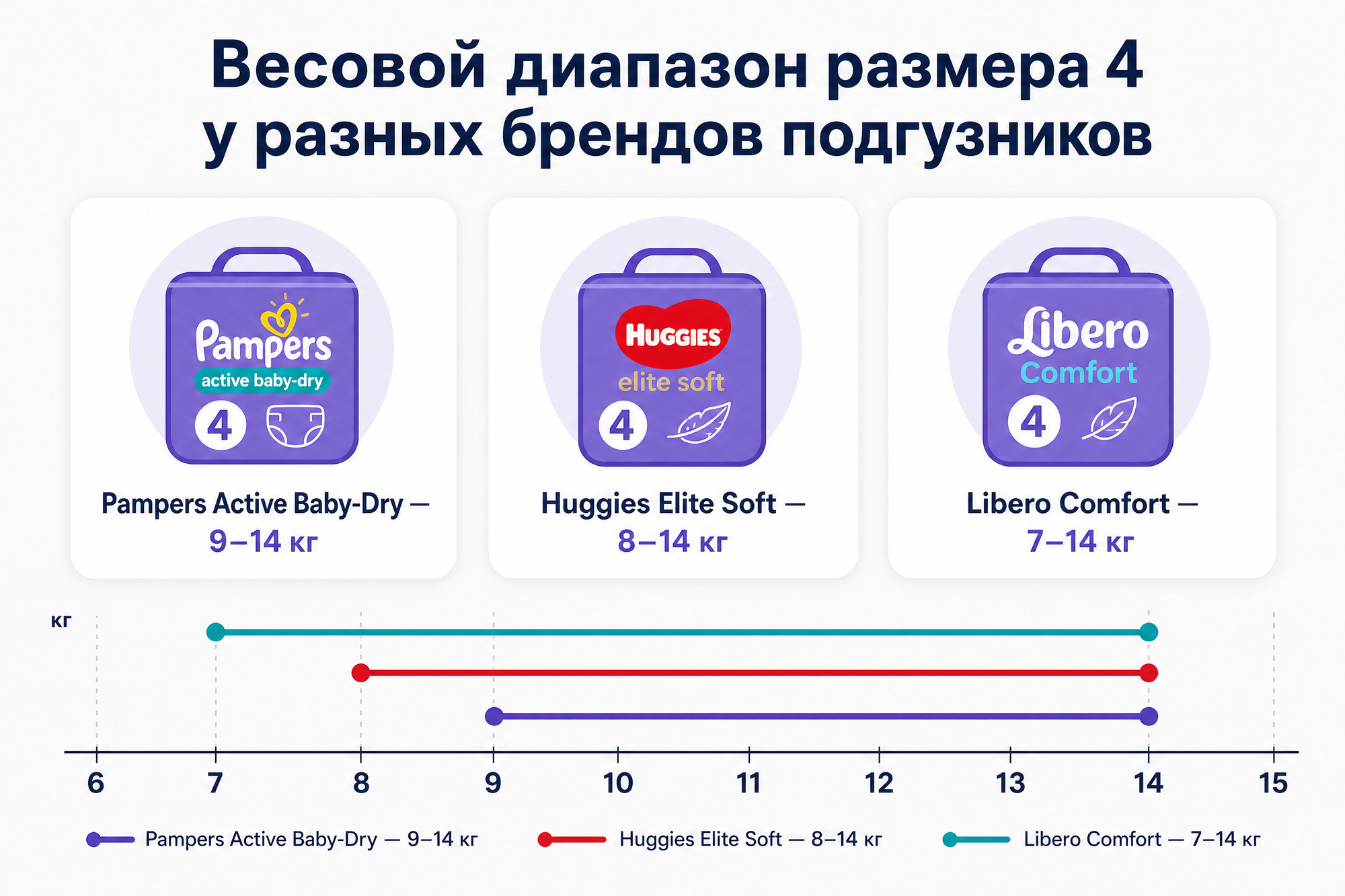 Инфографика: весовые диапазоны размера 4 у Pampers Active Baby-Dry (9–14 кг), Huggies Elite Soft (8–14 кг) и Libero Comfort (7–14 кг) на шкале весов, диапазоны пересекаются