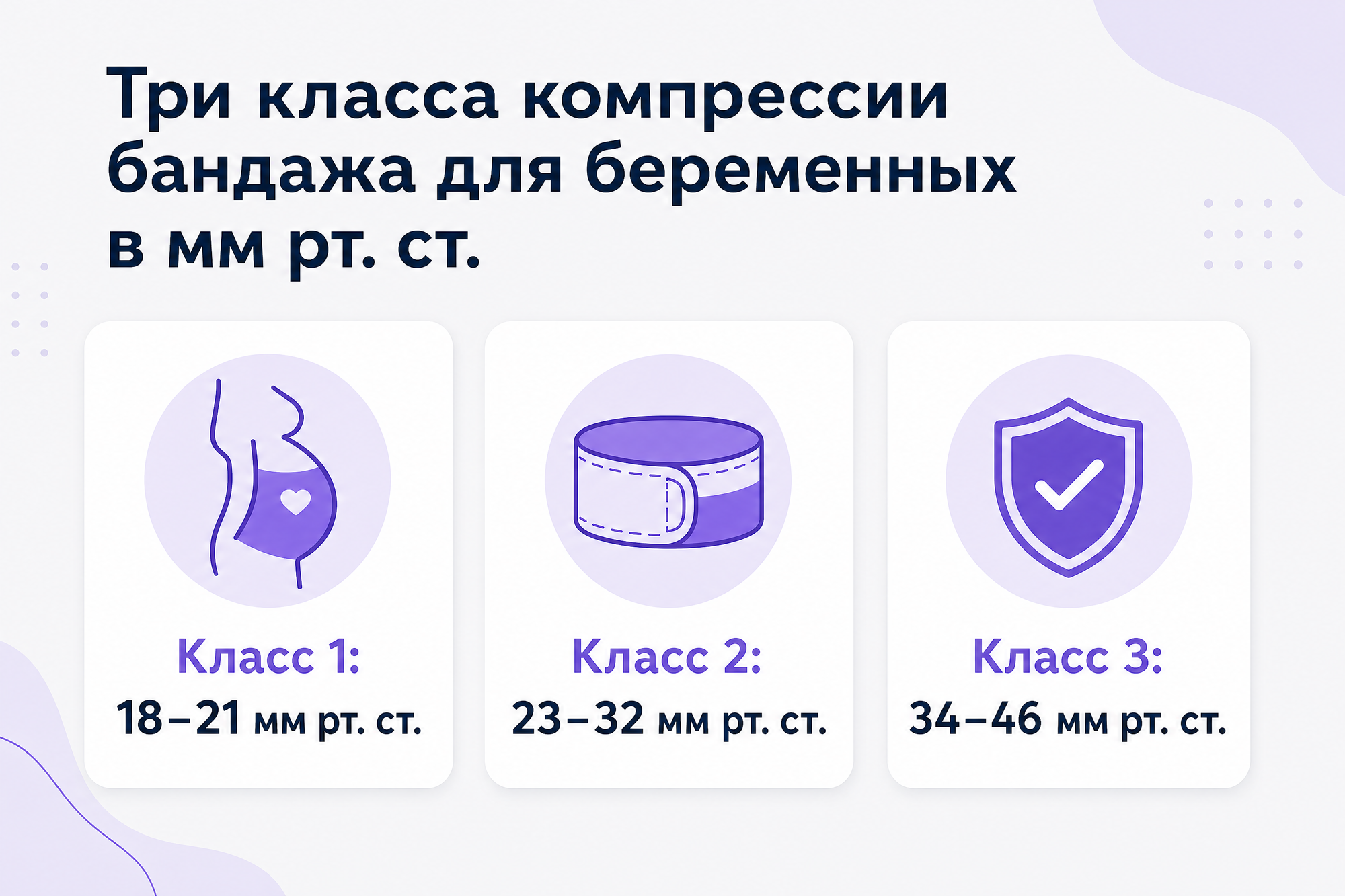 Инфографика: три класса компрессии бандажа для беременных в мм рт. ст. — 1, 2 и 3 класс с подписями давления