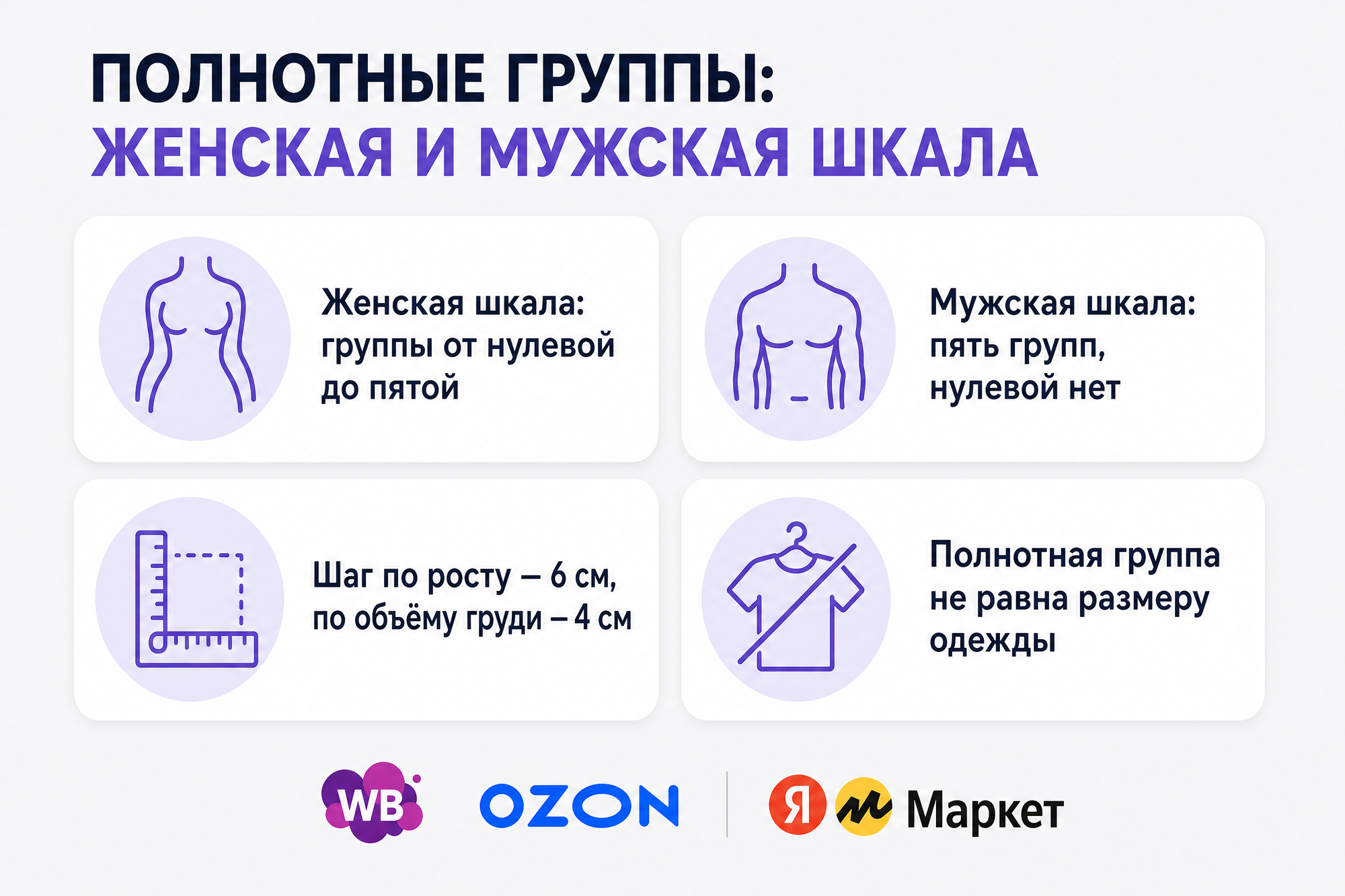Инфографика: полнотные группы одежды больших размеров — женская шкала от нулевой до пятой, мужская из пяти групп, шаг по росту 6 см и по объёму груди 4 см