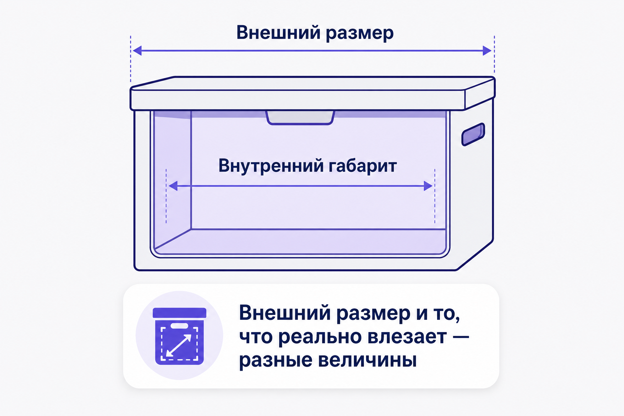 Инфографика: короб для хранения в разрезе, мерная линия «Внешний размер» снаружи и «Внутренний габарит» внутри, без цифр.