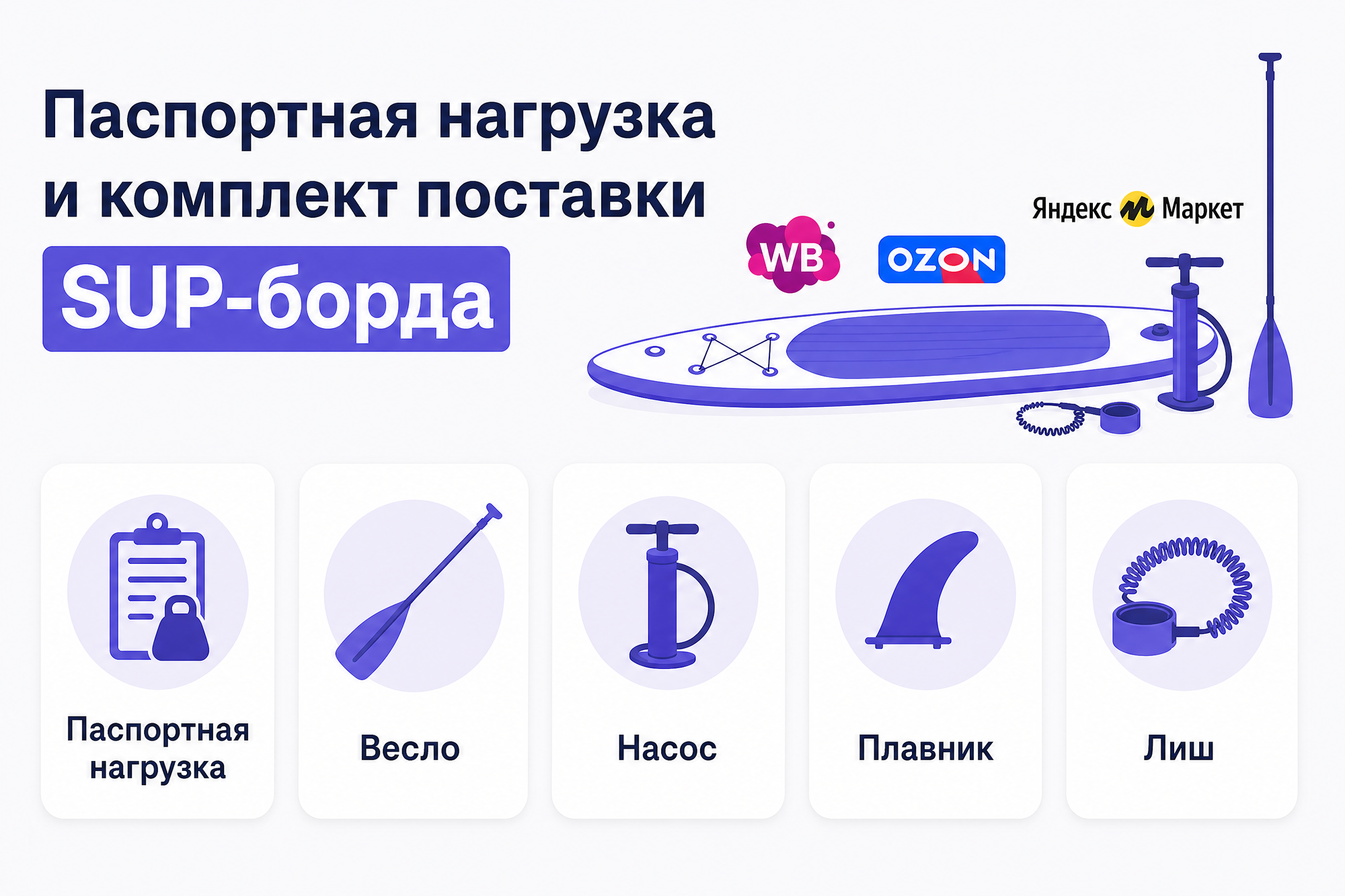 Инфографика «Паспортная нагрузка и комплект поставки SUP-борда»: карточки «Паспортная нагрузка», «Весло», «Насос», «Плавник», «Лиш» и рисунок доски с насосом и веслом.