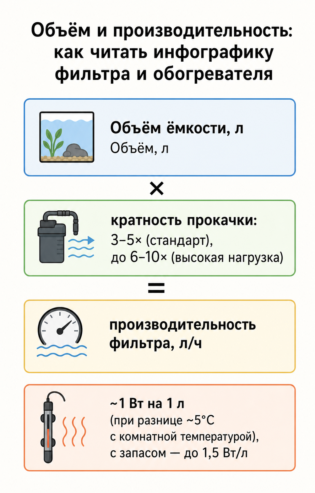 Инфографика для аквариума: производительность фильтра в л/ч (её часто ищут как мощность фильтра) и мощность обогревателя в Вт
