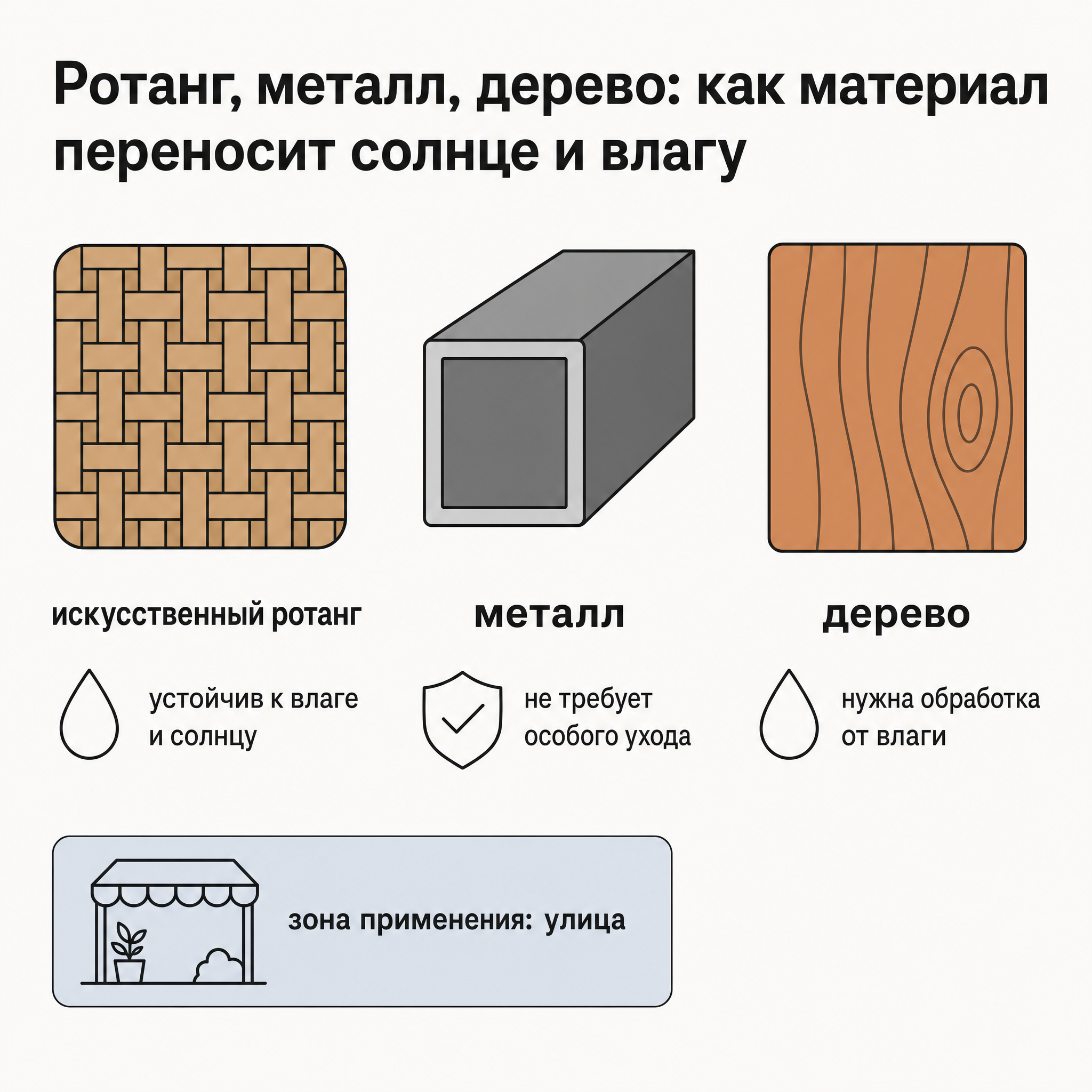 Инфографика: ротанг, металл и дерево — устойчивость садовой мебели к солнцу и влаге