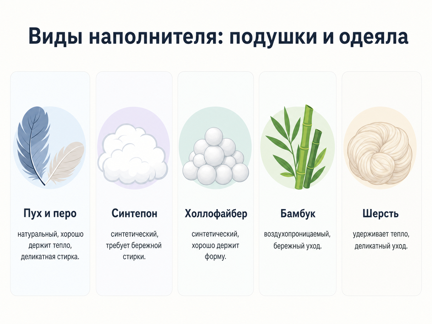 наполнитель подушки виды карточка товара — пух, перо, синтепон, холлофайбер, бамбук и шерсть на слайде инфографики