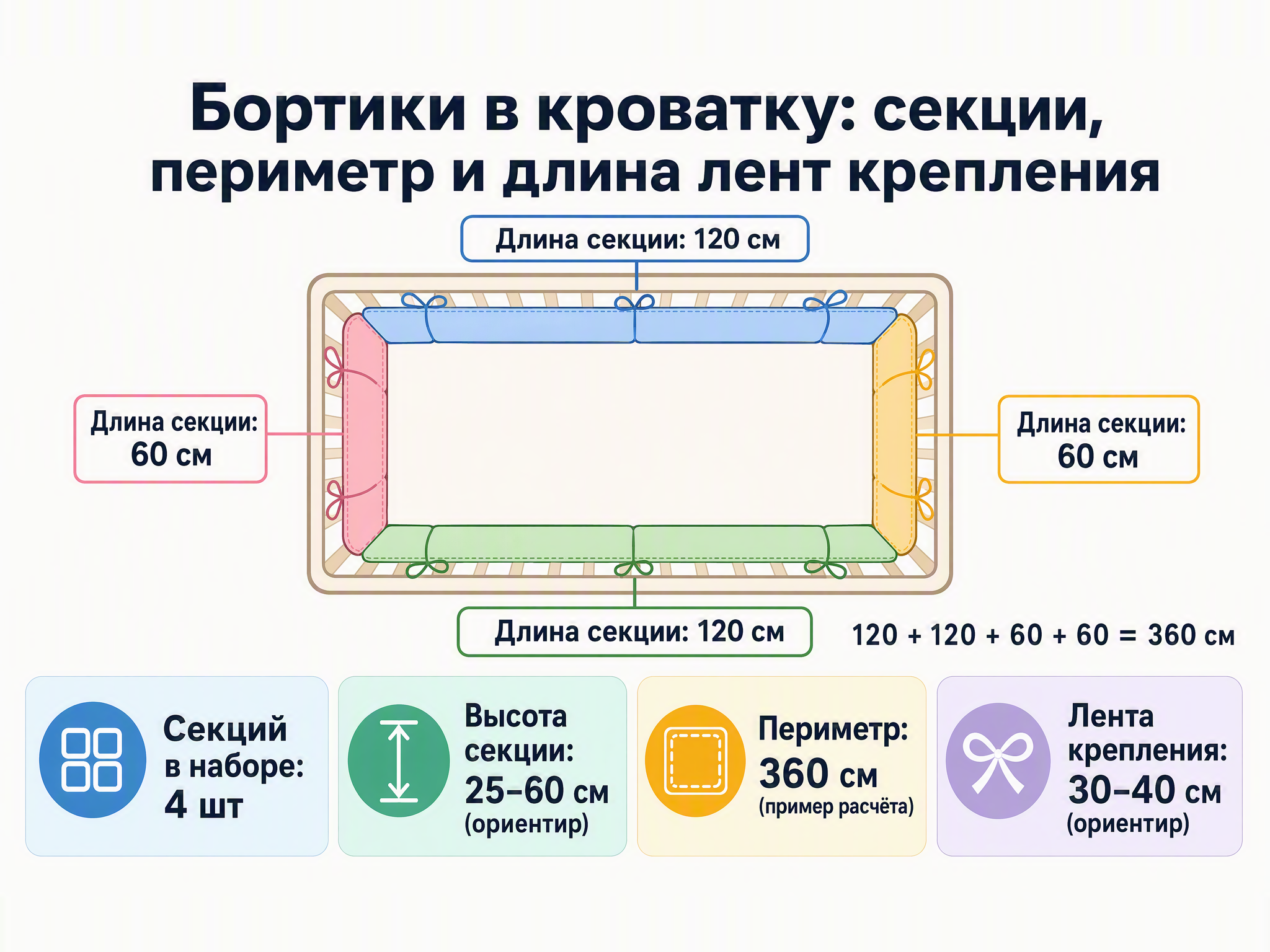 Схема секций бортика в кроватку с указанием длины, высоты и периметра