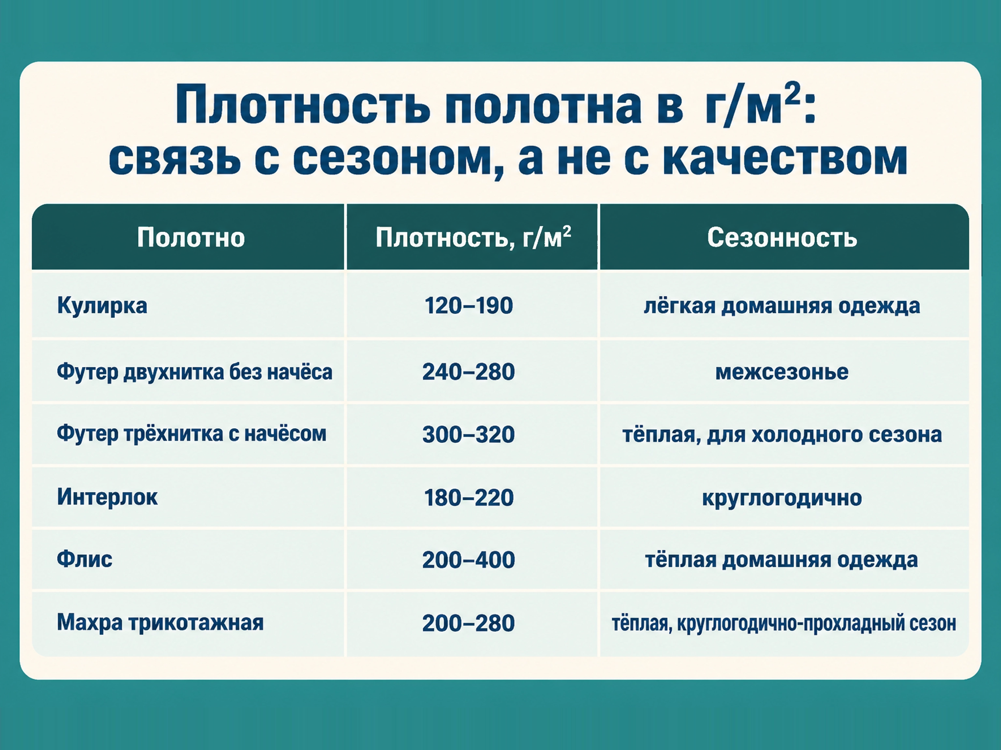 Таблица плотности трикотажных полотен домашней одежды в граммах на квадратный метр по сезонам