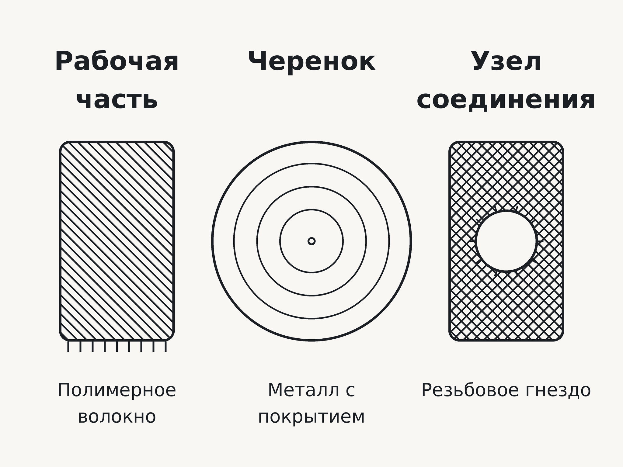 Три фрагмента инвентаря для уборки с подписями материала: рабочая часть, черенок, узел соединения