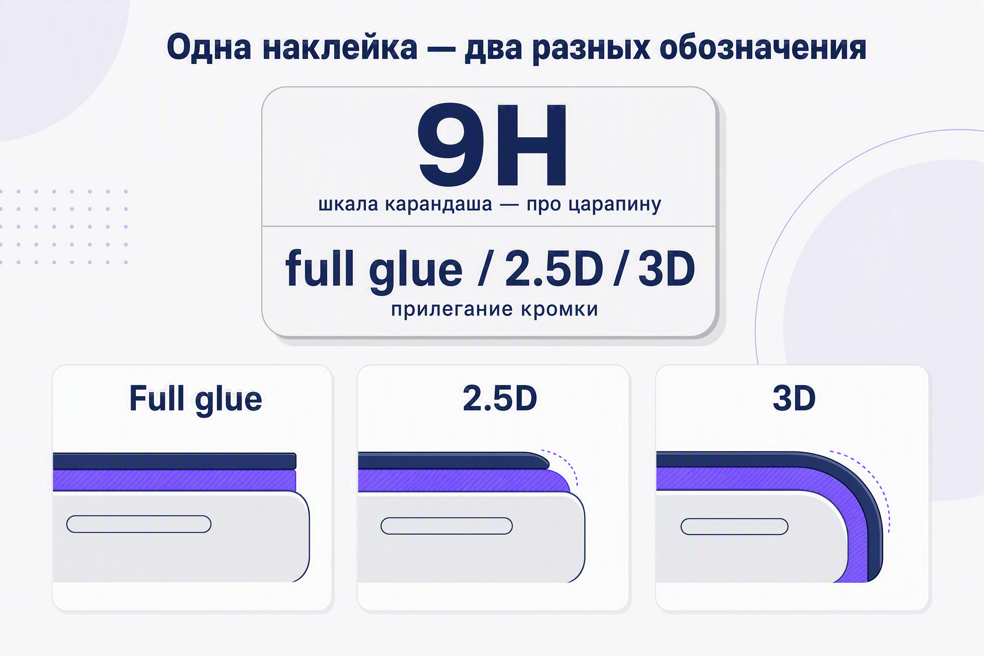 Наклейка стекла: обозначения 9H и full glue / 2.5D / 3D, три схемы прилегания кромки экрана.