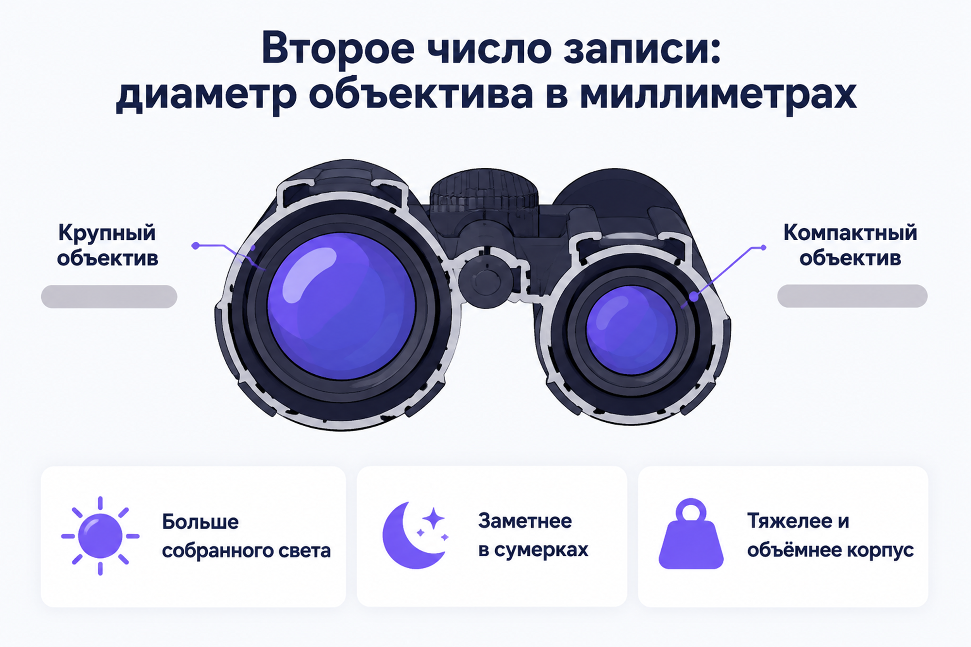 Заголовок «Диаметр объектива»: крупный и компактный объектив в разрезе, внизу ряд карточек.