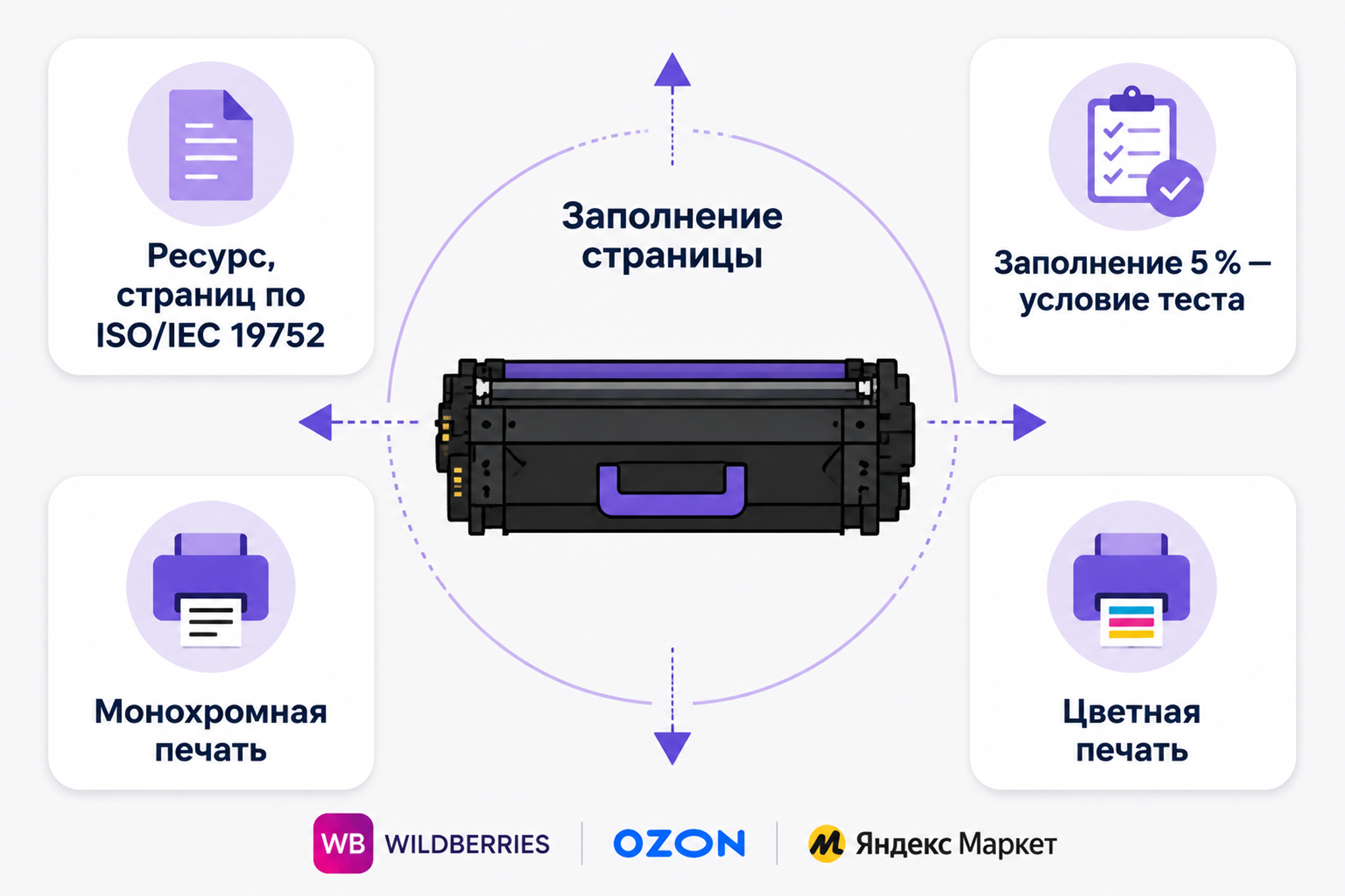 Инфографика: ресурс картриджа по ISO/IEC 19752 — тонер-картридж в центре с мерными линиями, четыре карточки с подписями «Ресурс, страниц по ISO/IEC 19752», «Заполнение 5 % — условие теста», «Монохромная печать», «Цветная печать».
