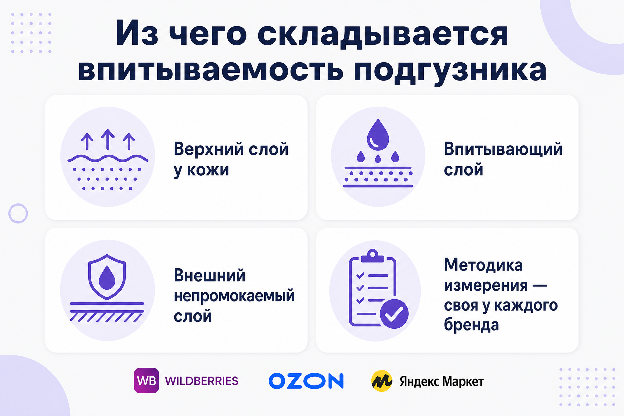 Инфографика: четыре слоя впитываемости подгузника — верхний слой у кожи, впитывающий слой, внешний непромокаемый слой, методика измерения своя у каждого бренда