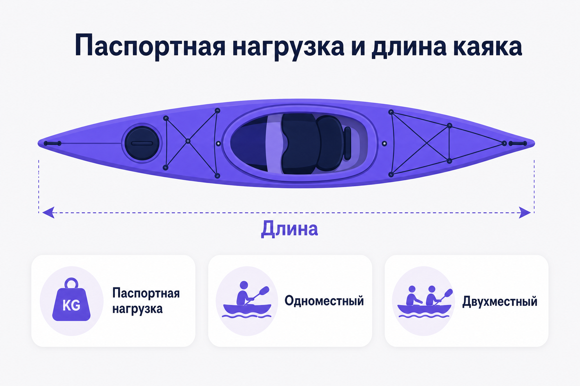 Инфографика «Паспортная нагрузка и длина каяка»: вид каяка сверху с мерной линией и подписью «Длина», ниже карточки «Паспортная нагрузка», «Одноместный», «Двухместный».