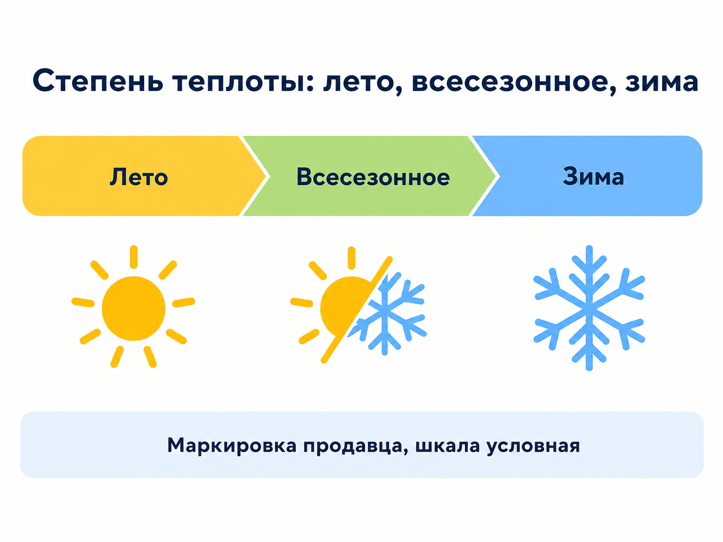 степень теплоты одеяла таблица инфографика — шкала лето, всесезонное, зима с пометкой об условной маркировке