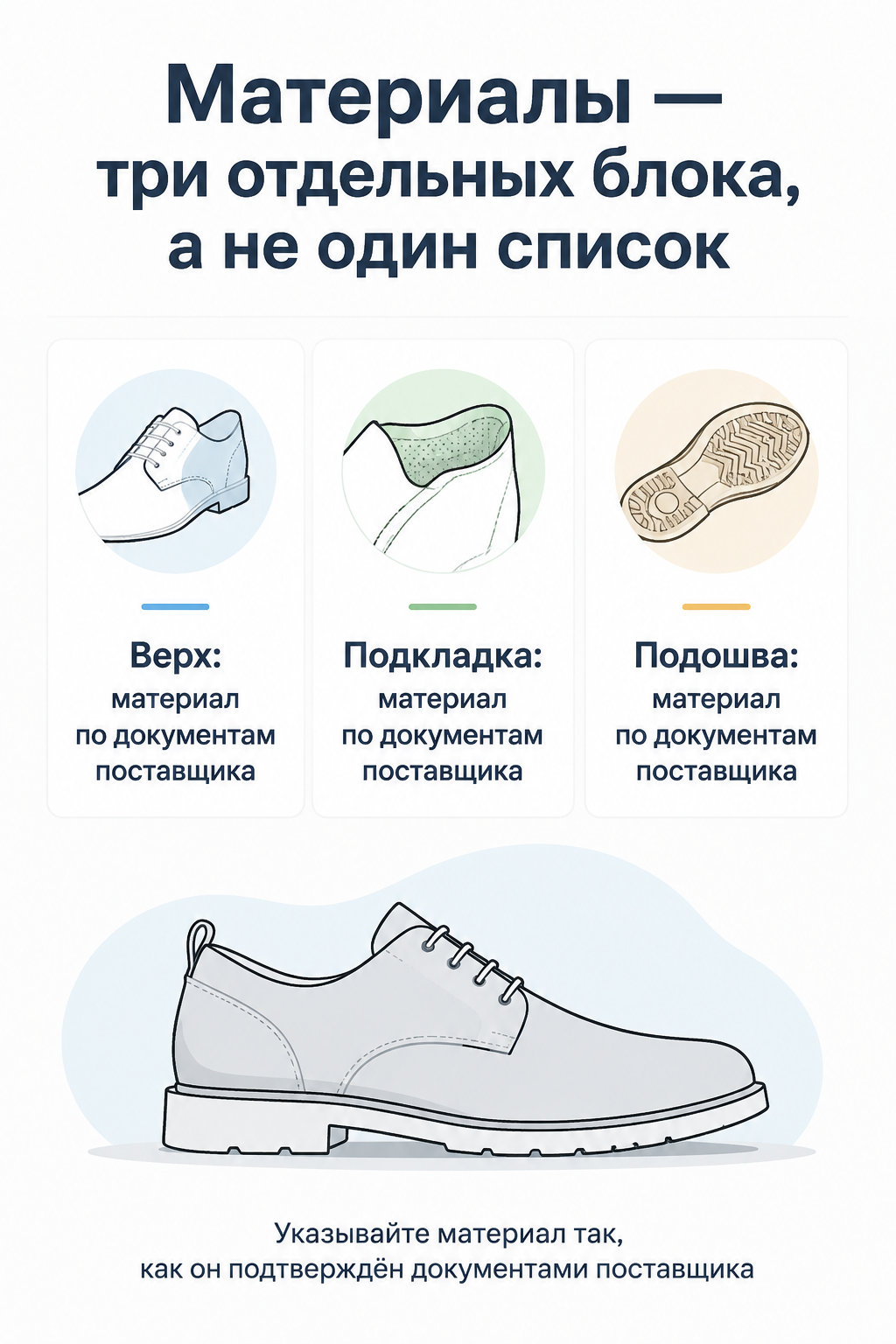 Инфографика материалов обуви: верх, подкладка, подошва