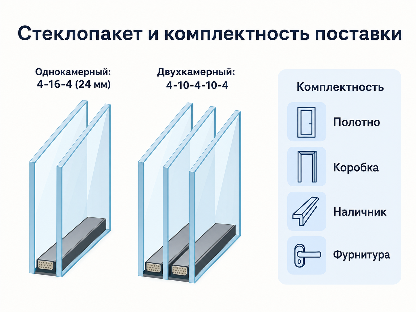 стеклопакет и комплектность двери и окна инфографика