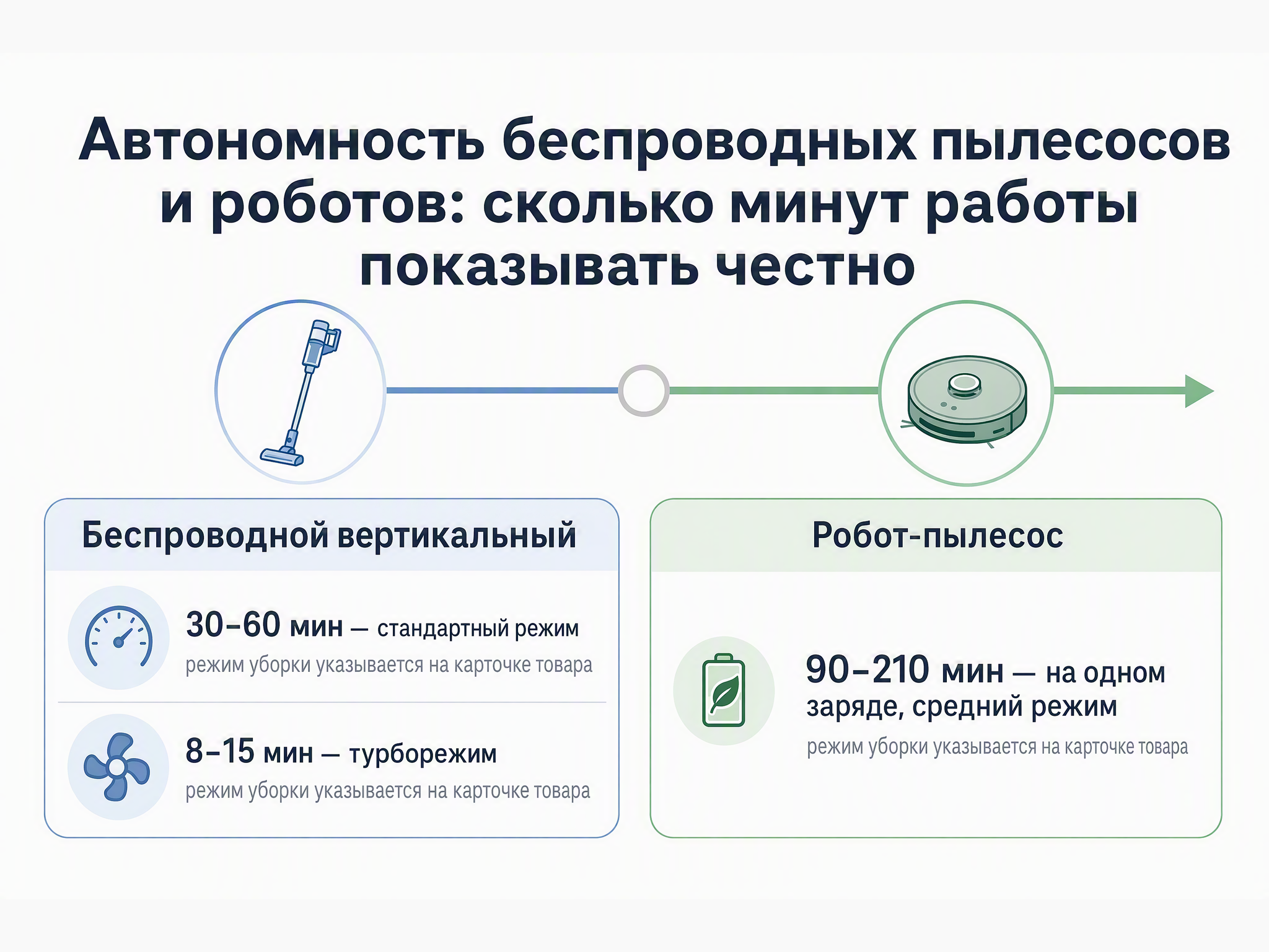 Автономность беспроводного пылесоса и робота-пылесоса в минутах по режимам уборки
