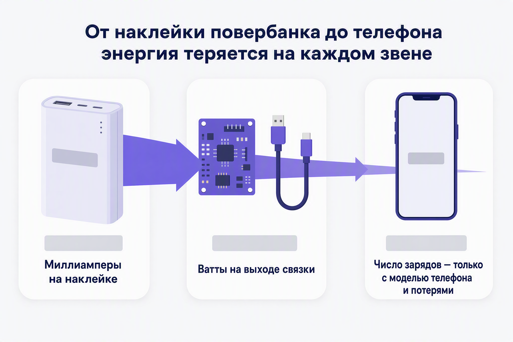 Цепочка питания повербанка: наклейка, контроллер с кабелем и телефон с полосами-заглушками.
