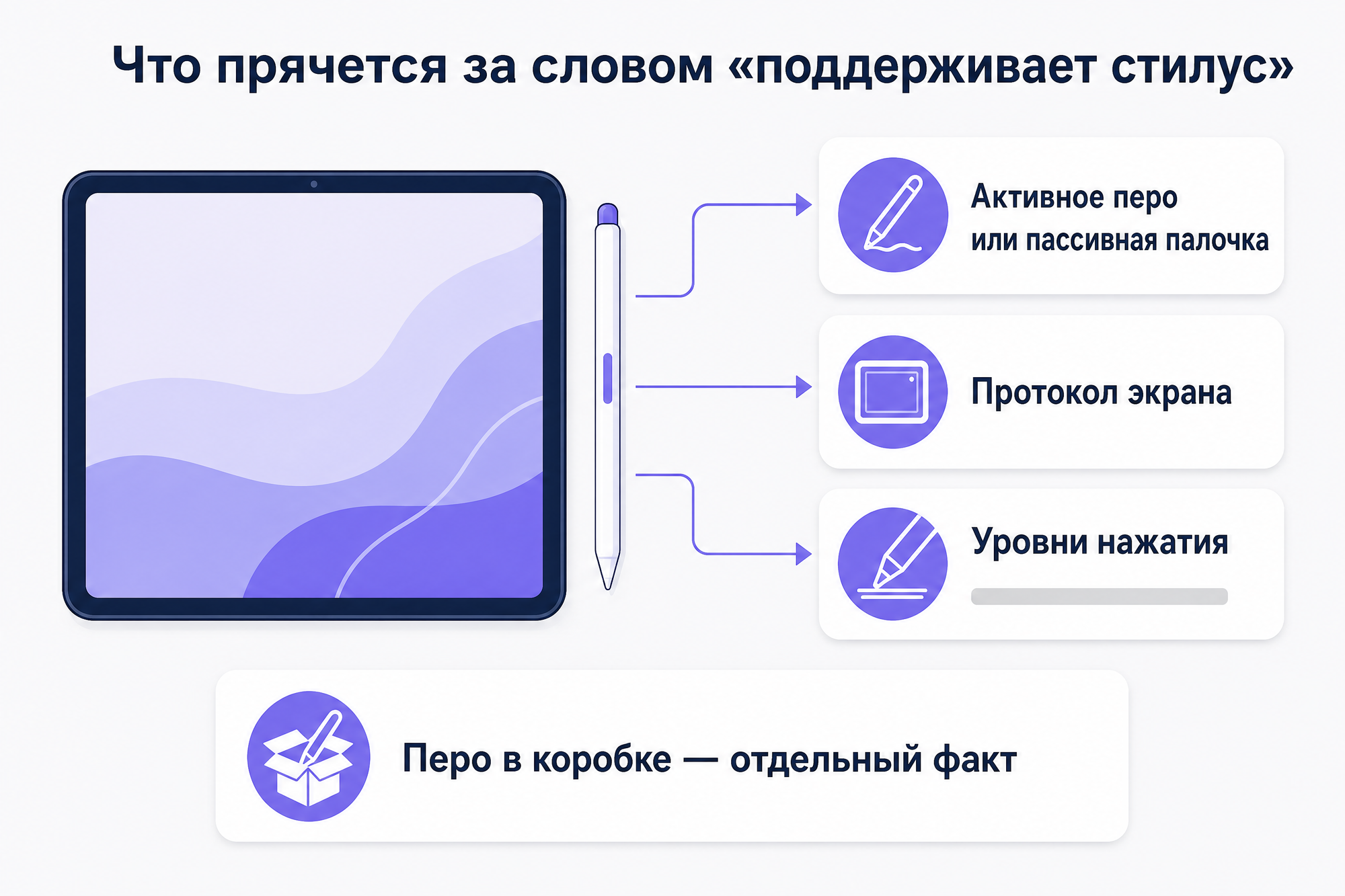 Стилус планшета: выноски «активное перо», «протокол экрана», «уровни нажатия».