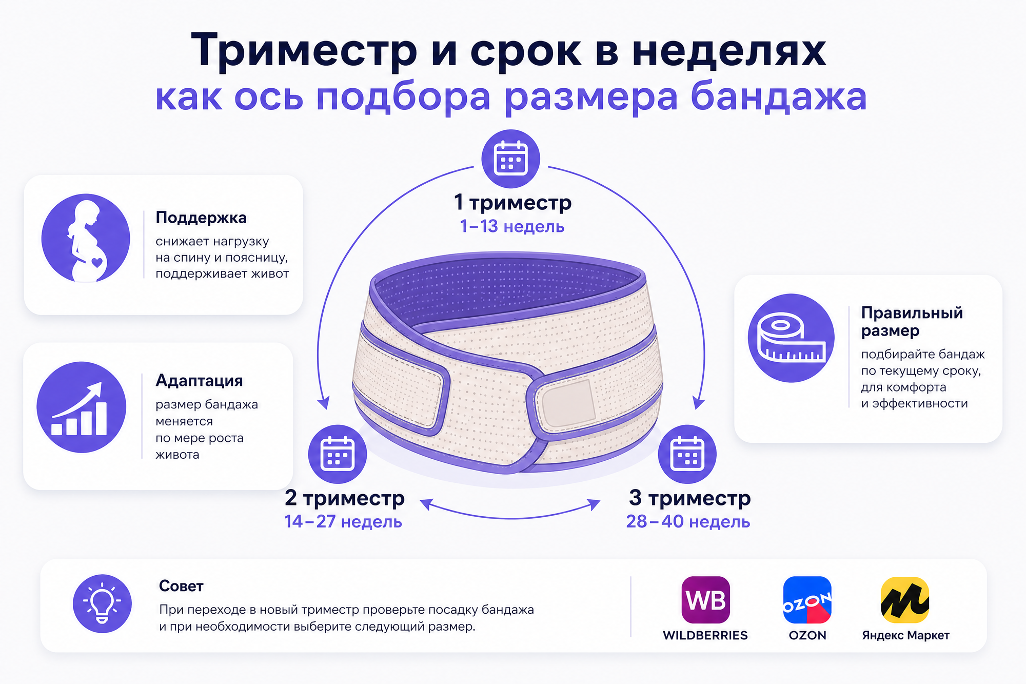 Инфографика: подбор размера бандажа для беременных по триместру и сроку в неделях — стрелки с подписями 1–13, 14–27 и 28–40 недель