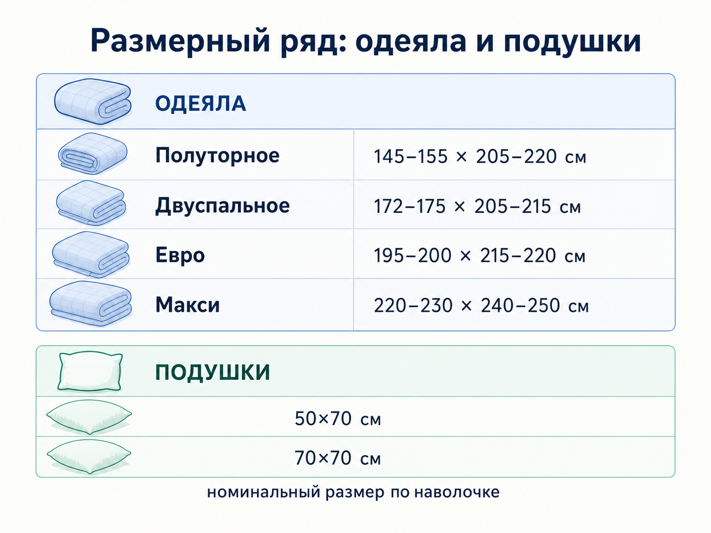 инфографика для одеяла на маркетплейсе: размерный ряд одеял и подушек — полуторное, двуспальное, евро, макси и номинальные размеры подушки 50×70, 70×70