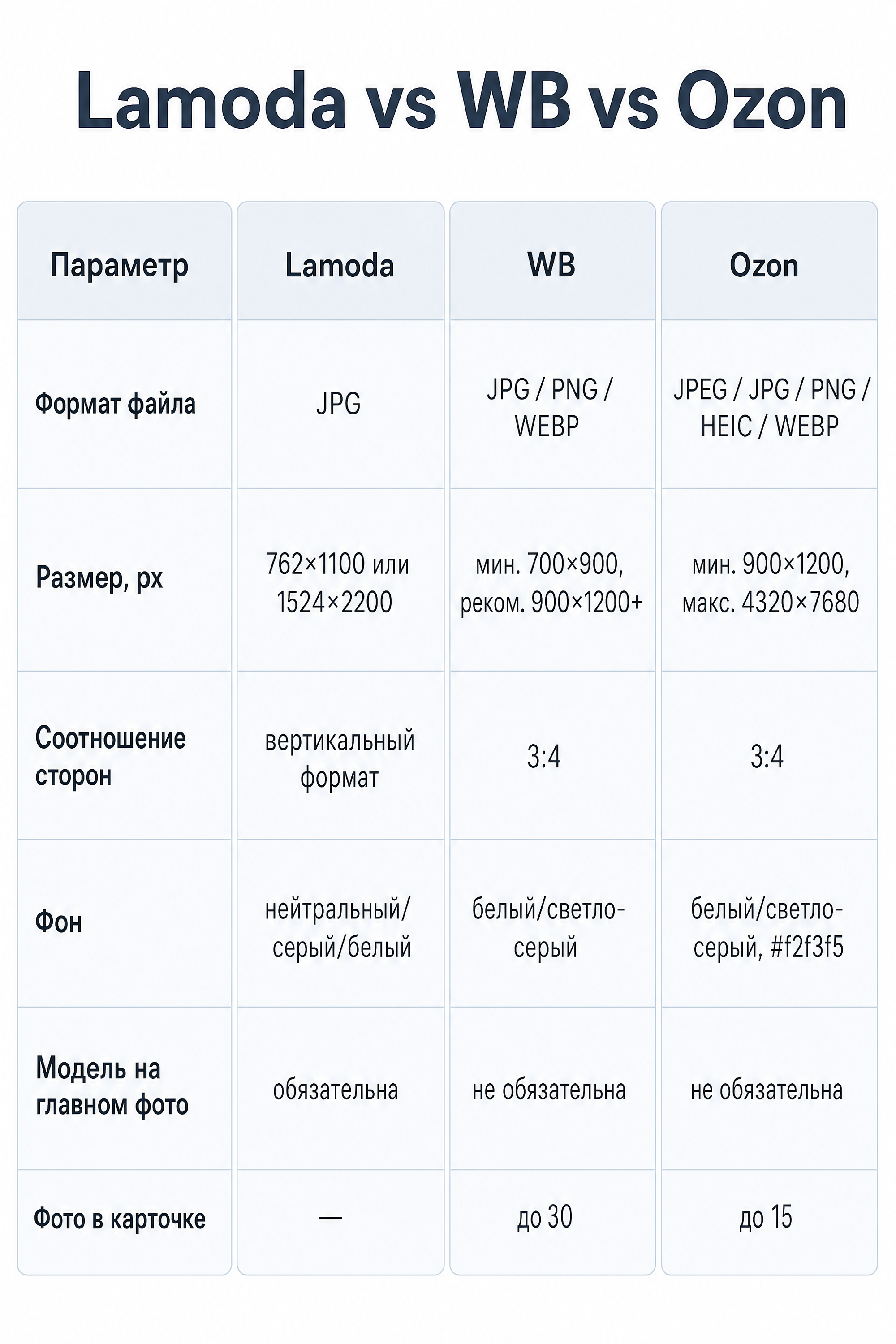 Сравнительная таблица требований к фото на Lamoda, Wildberries и Ozon: формат файла, размер, соотношение сторон, фон, модель на главном фото и лимит фото в карточке