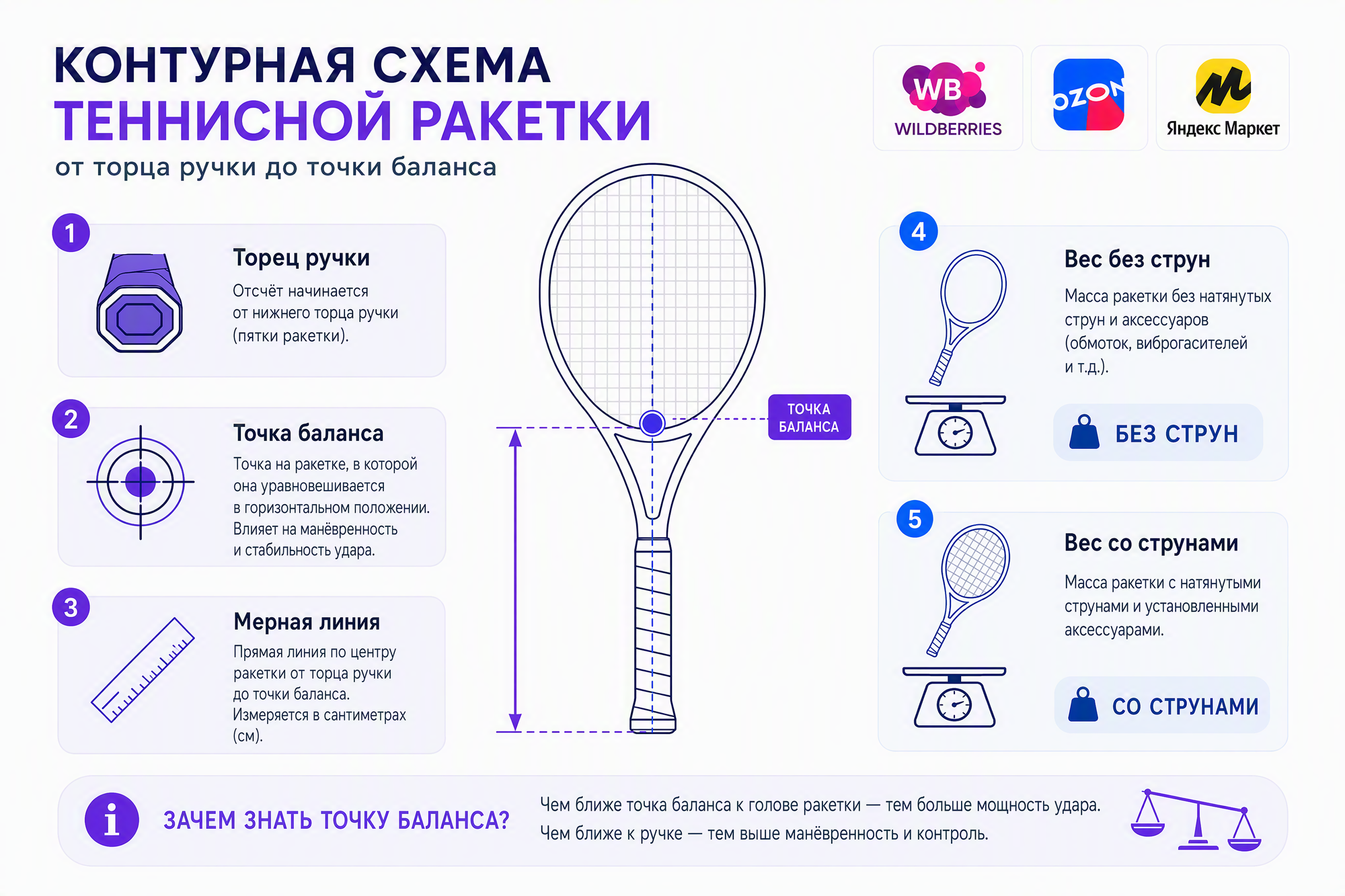 Контурная схема теннисной ракетки спереди с мерной линией от торца ручки до точки баланса и раздельными подписями веса без струн и веса со струнами