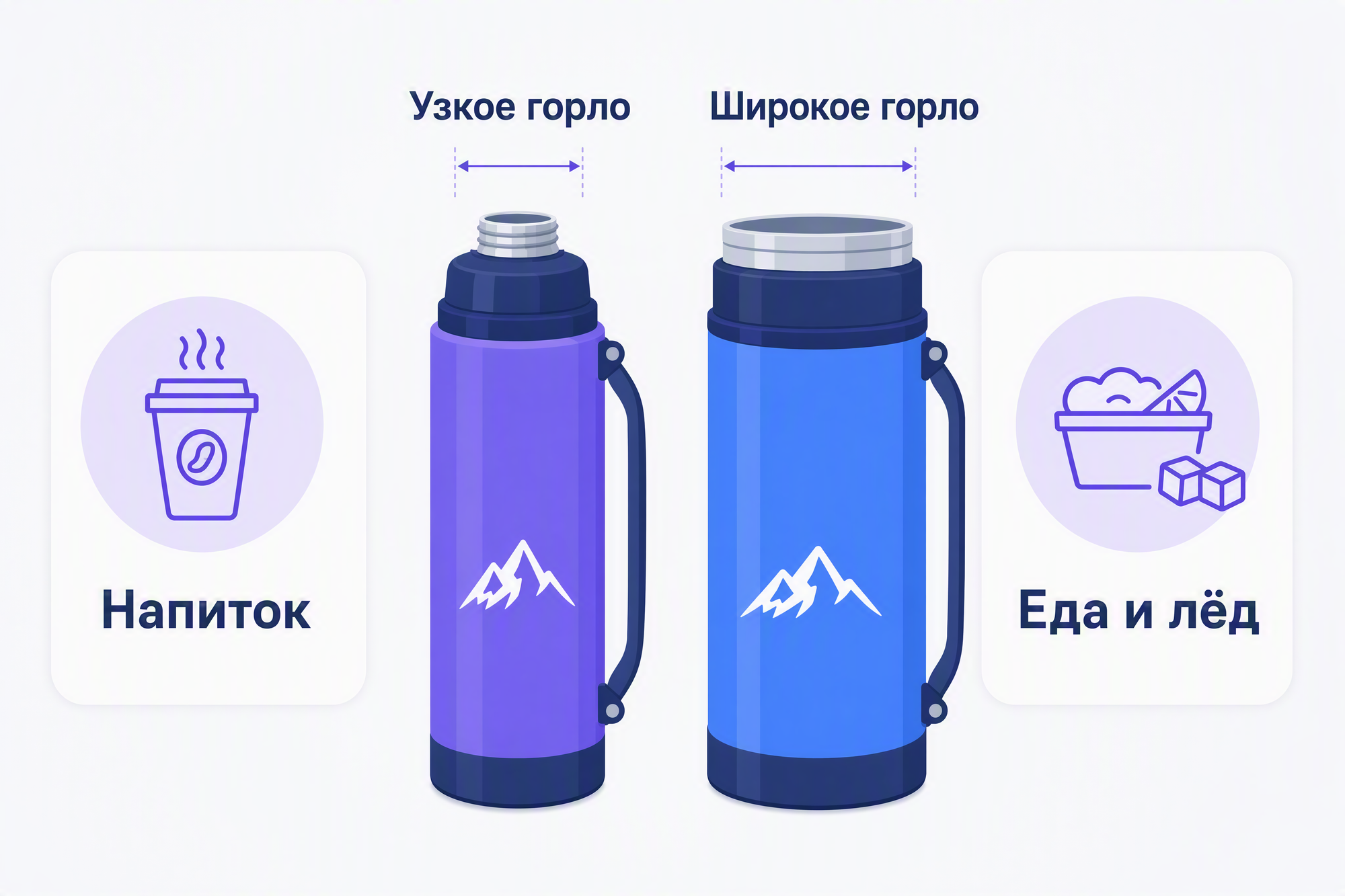 Инфографика двух вариантов горловины термоса: узкая для напитков, широкая для еды и льда, с иконками напитка и еды