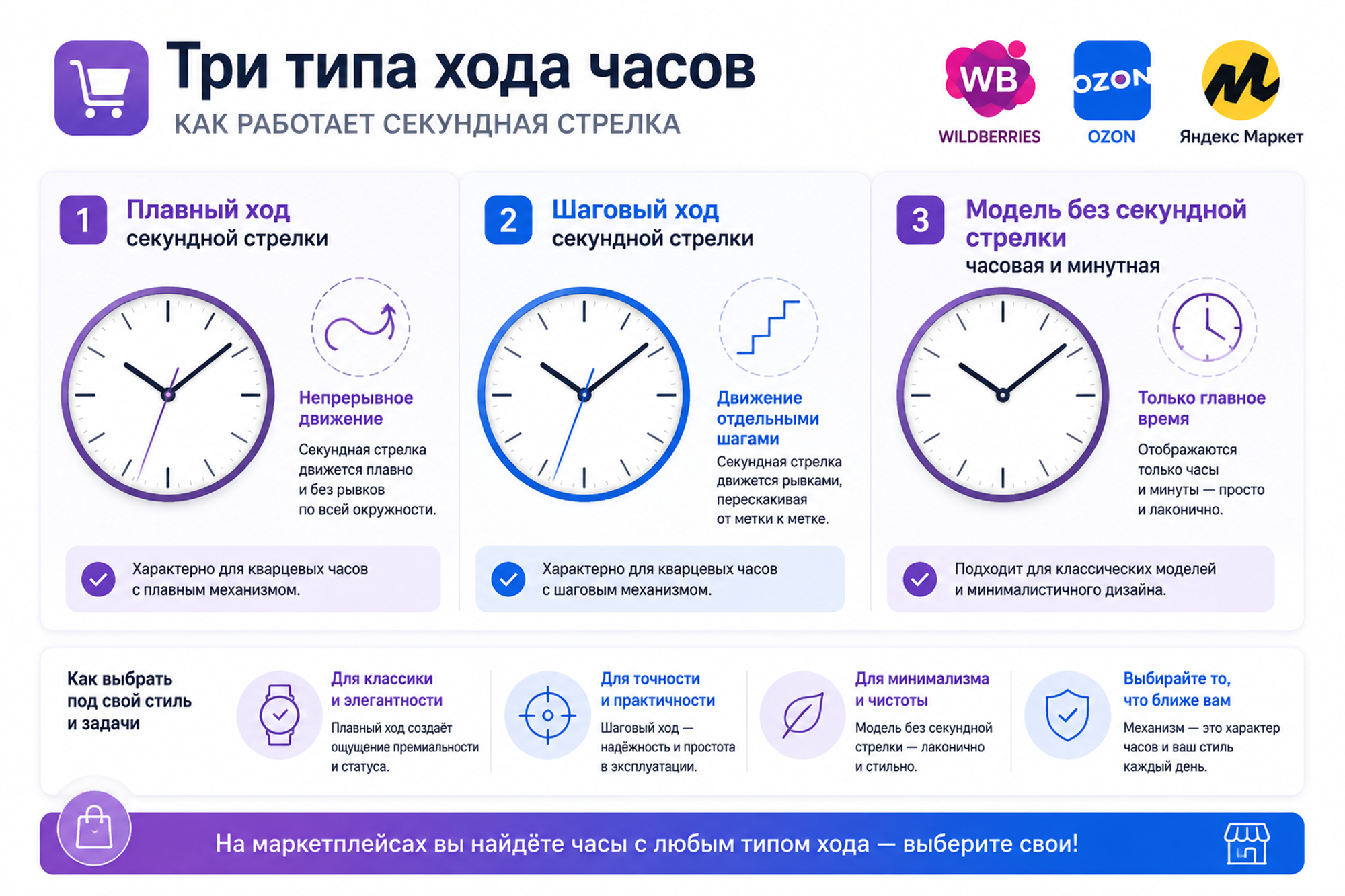 Три блока инфографики: плавный ход секундной стрелки непрерывной дугой, шаговый ход отдельными засечками и модель без секундной стрелки с часовой и минутной