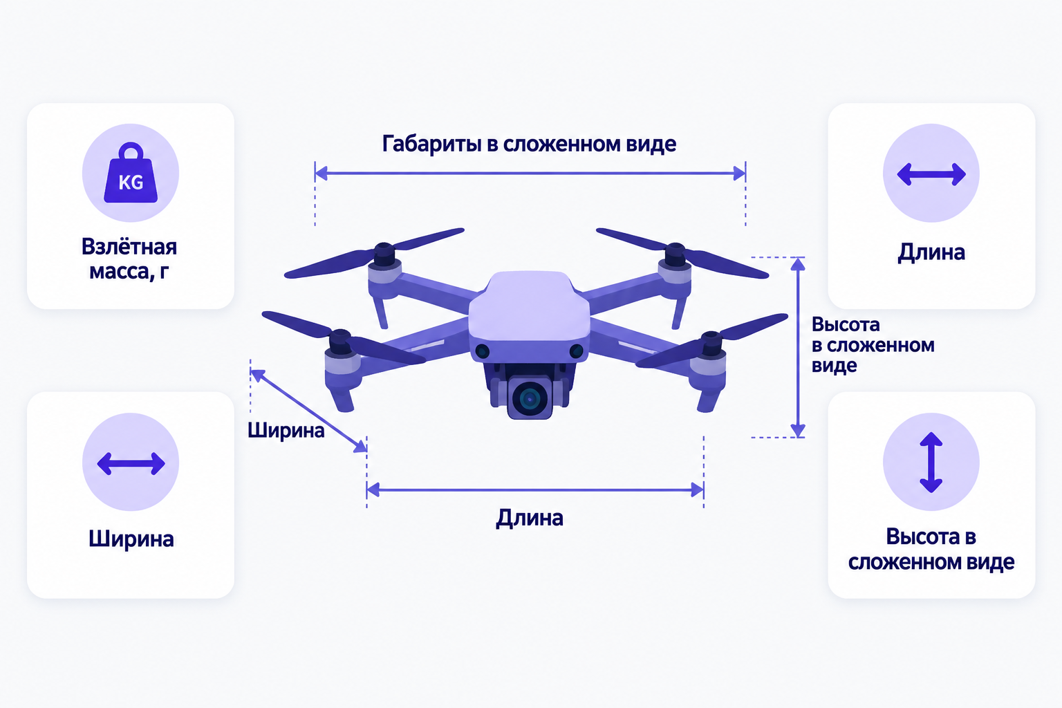 Инфографика: дрон в центре с мерными линиями «Габариты в сложенном виде», «Длина», «Ширина», «Высота в сложенном виде»; карточки «Взлётная масса, г», «Длина», «Ширина», «Высота в сложенном виде», иконка массы с надписью KG