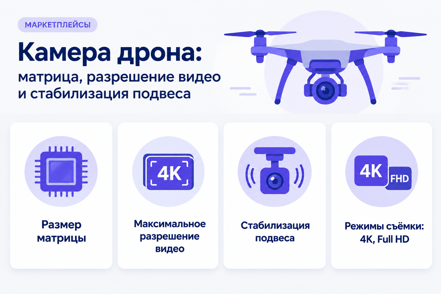 Инфографика «Камера дрона: матрица, разрешение видео и стабилизация подвеса» с бейджем «МАРКЕТПЛЕЙСЫ» и карточками «Размер матрицы», «Максимальное разрешение видео» (иконка 4K), «Стабилизация подвеса», «Режимы съёмки: 4K, Full HD» (иконка 4K, FHD)