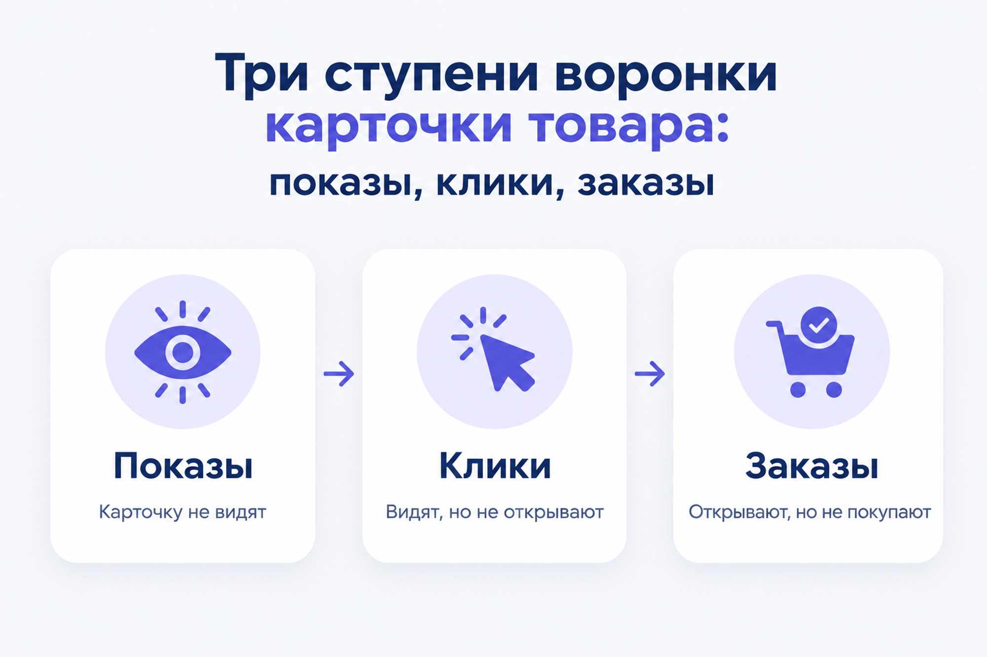 Инфографика: три ступени воронки карточки товара — показы («Карточку не видят»), клики («Видят, но не открывают»), заказы («Открывают, но не покупают»), иконки со стрелками между этапами.