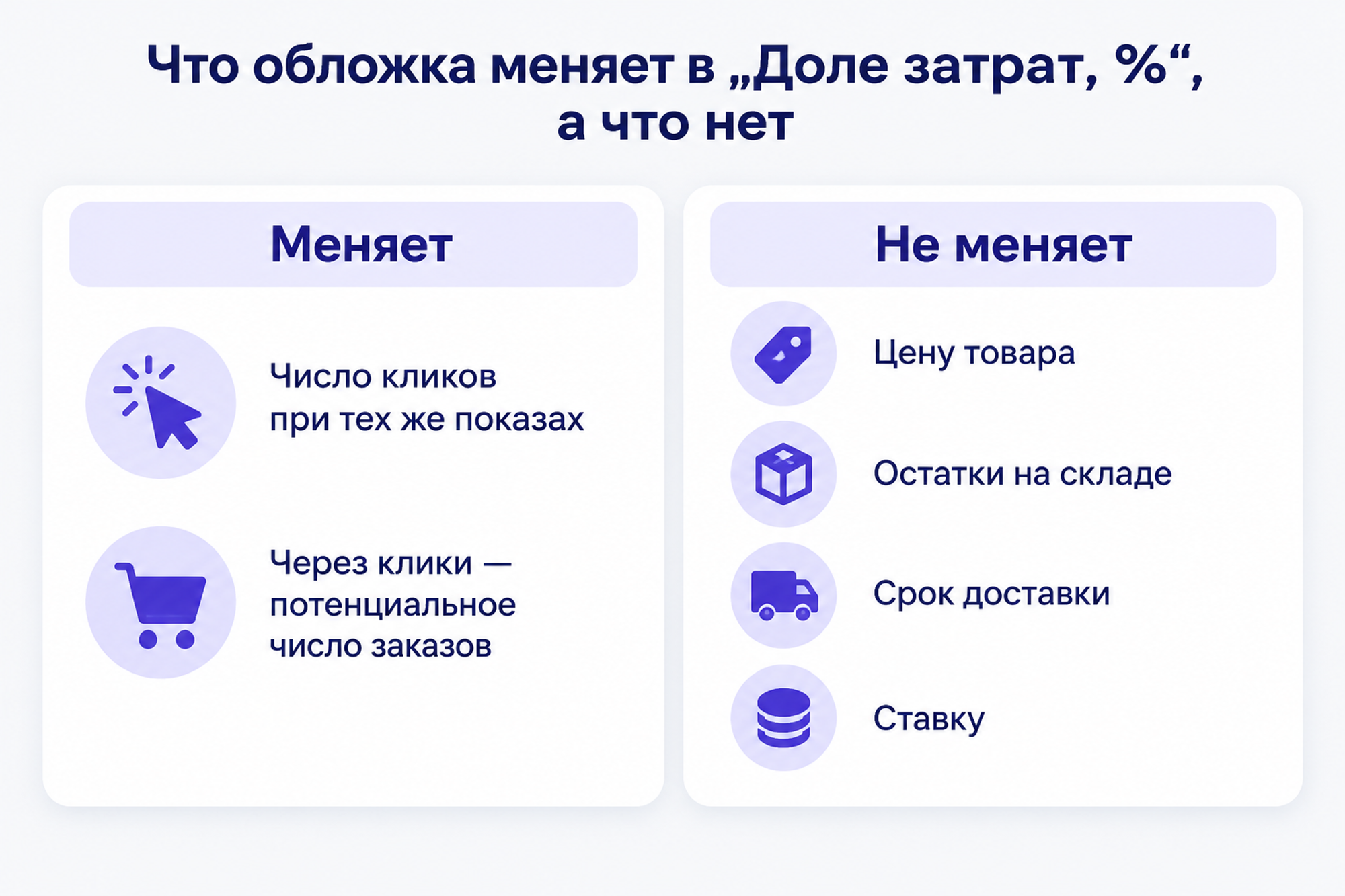 Инфографика: колонки «Меняет» и «Не меняет» в доле затрат — число кликов и заказов слева; цена товара, остатки на складе, срок доставки и ставка справа.
