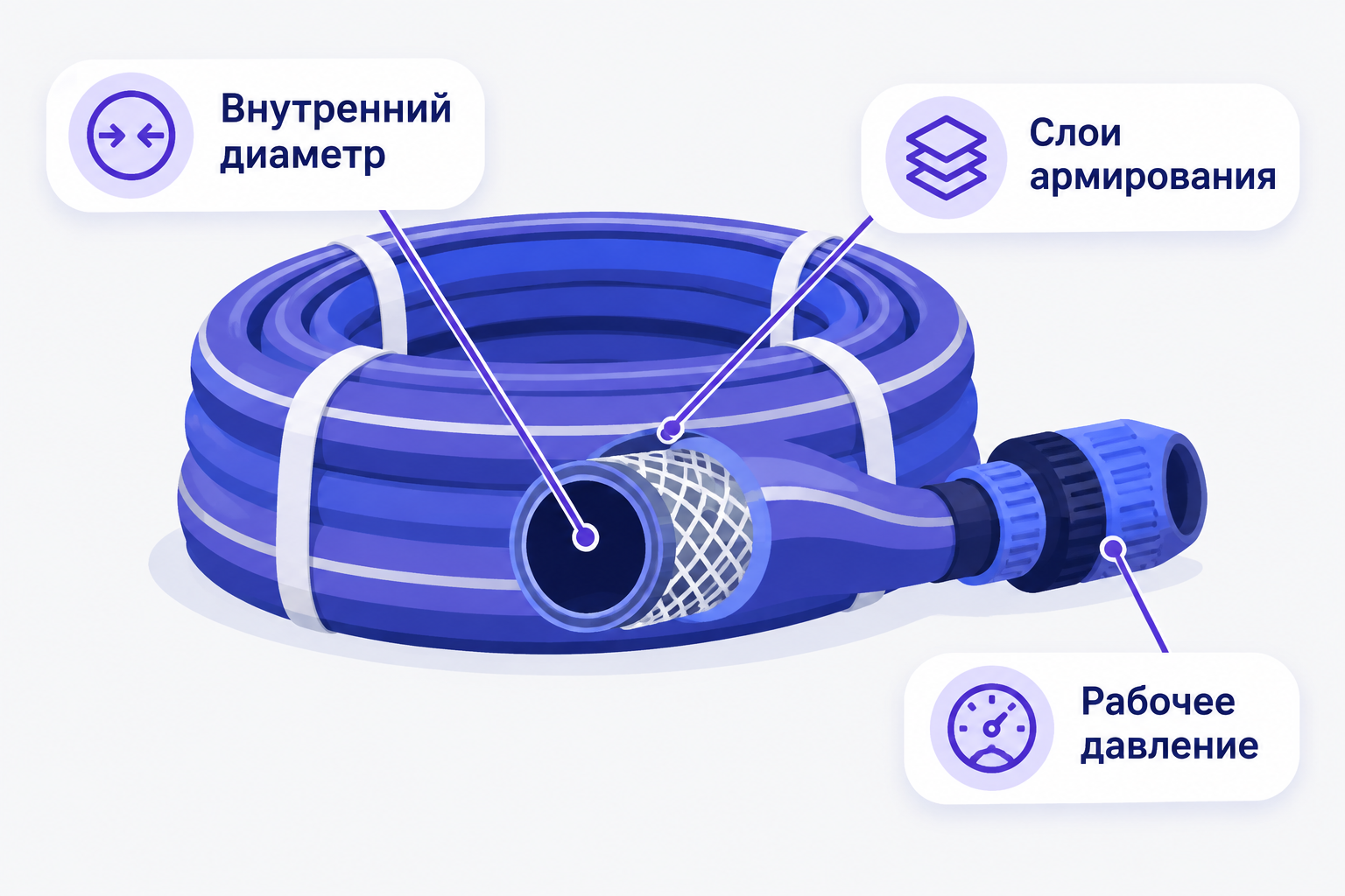 Инфографика: моток поливочного шланга в разрезе с тремя выносками-подписями «Внутренний диаметр», «Слои армирования», «Рабочее давление».