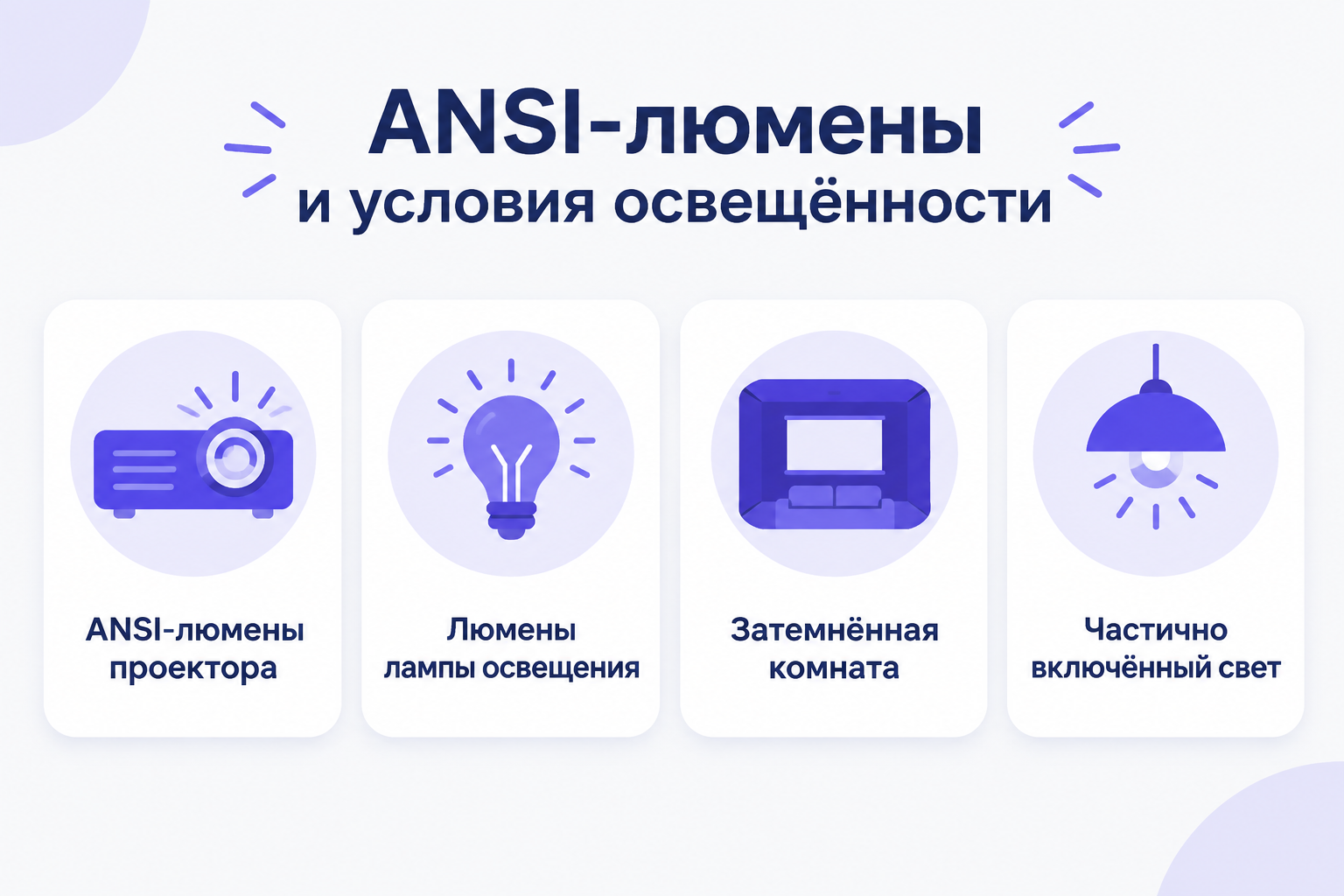 Инфографика «ANSI-люмены и условия освещённости»: четыре карточки с подписями «ANSI-люмены проектора», «Люмены лампы освещения», «Затемнённая комната», «Частично включённый свет».