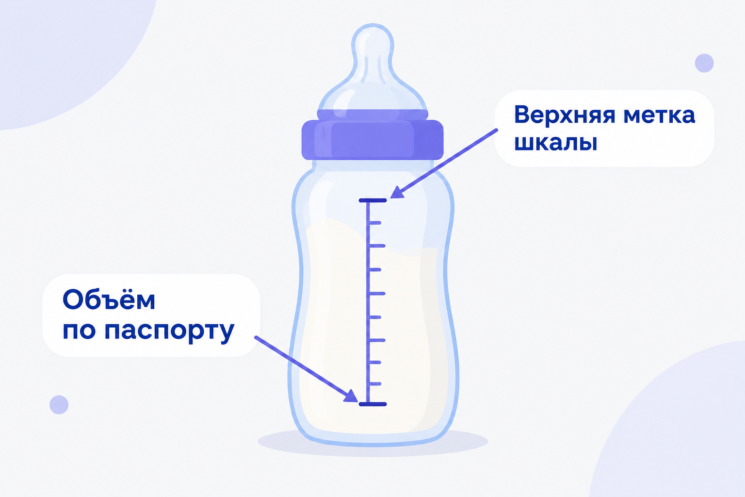 Инфографика: детская бутылочка для кормления со шкалой делений без цифр, выноска «Объём по паспорту» со стрелкой к нижней отмеченной метке шкалы и выноска «Верхняя метка шкалы» со стрелкой к верхней метке.