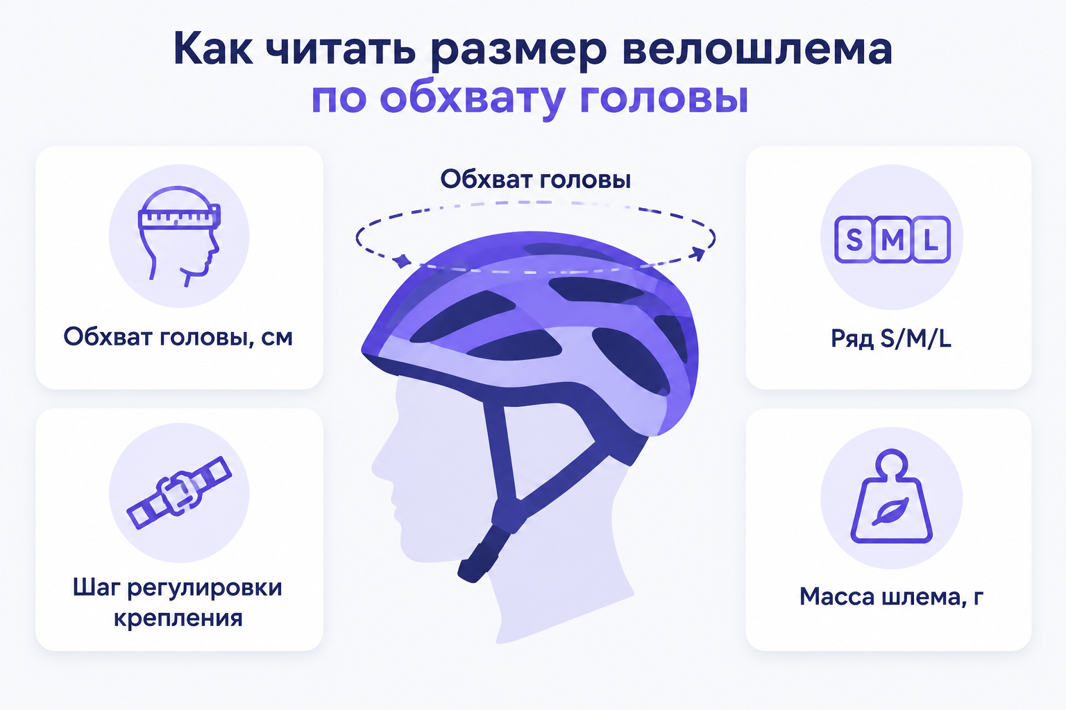 Инфографика: велошлем с мерными линиями «Обхват головы», карточки-блоки с параметрами: «Обхват головы, см», «Ряд S/M/L», «Шаг регулировки крепления», «Масса шлема, г»