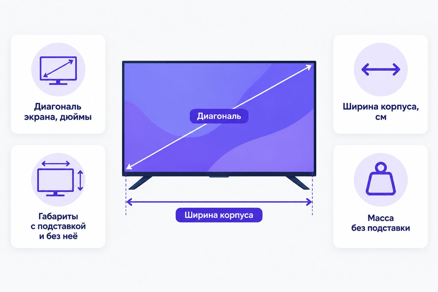 Инфографика: телевизор на подставке с мерными линиями «Диагональ» (по экрану) и «Ширина корпуса» (под корпусом); четыре карточки: «Диагональ экрана, дюймы», «Ширина корпуса, см», «Габариты с подставкой и без неё», «Масса без подставки» (иконка гири без единиц измерения).