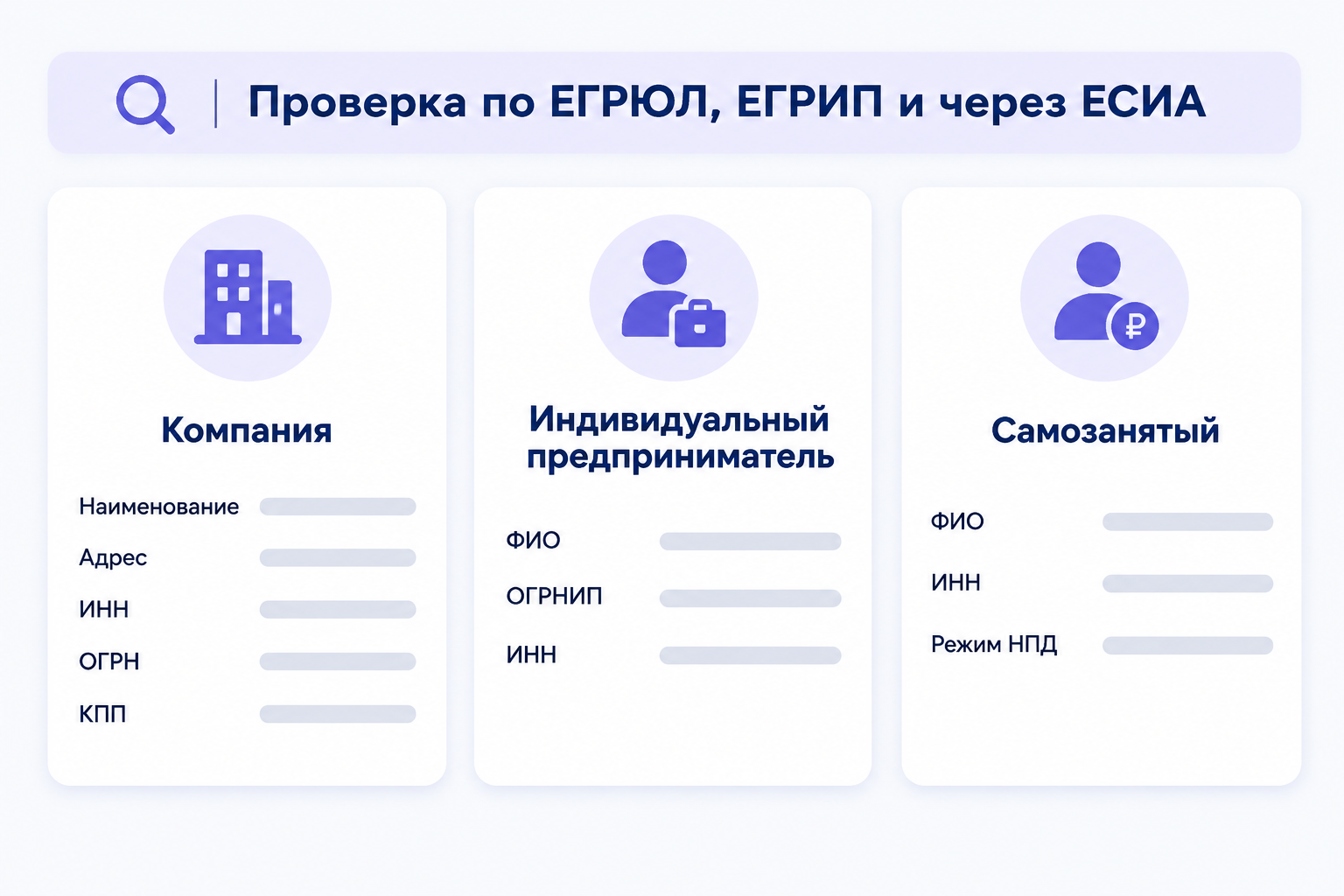 Инфографика: что площадка проверяет о продавце до договора — у компании наименование, адрес, ИНН, ОГРН и КПП, у ИП ФИО, ОГРНИП и ИНН, у самозанятого ФИО, ИНН и режим НПД