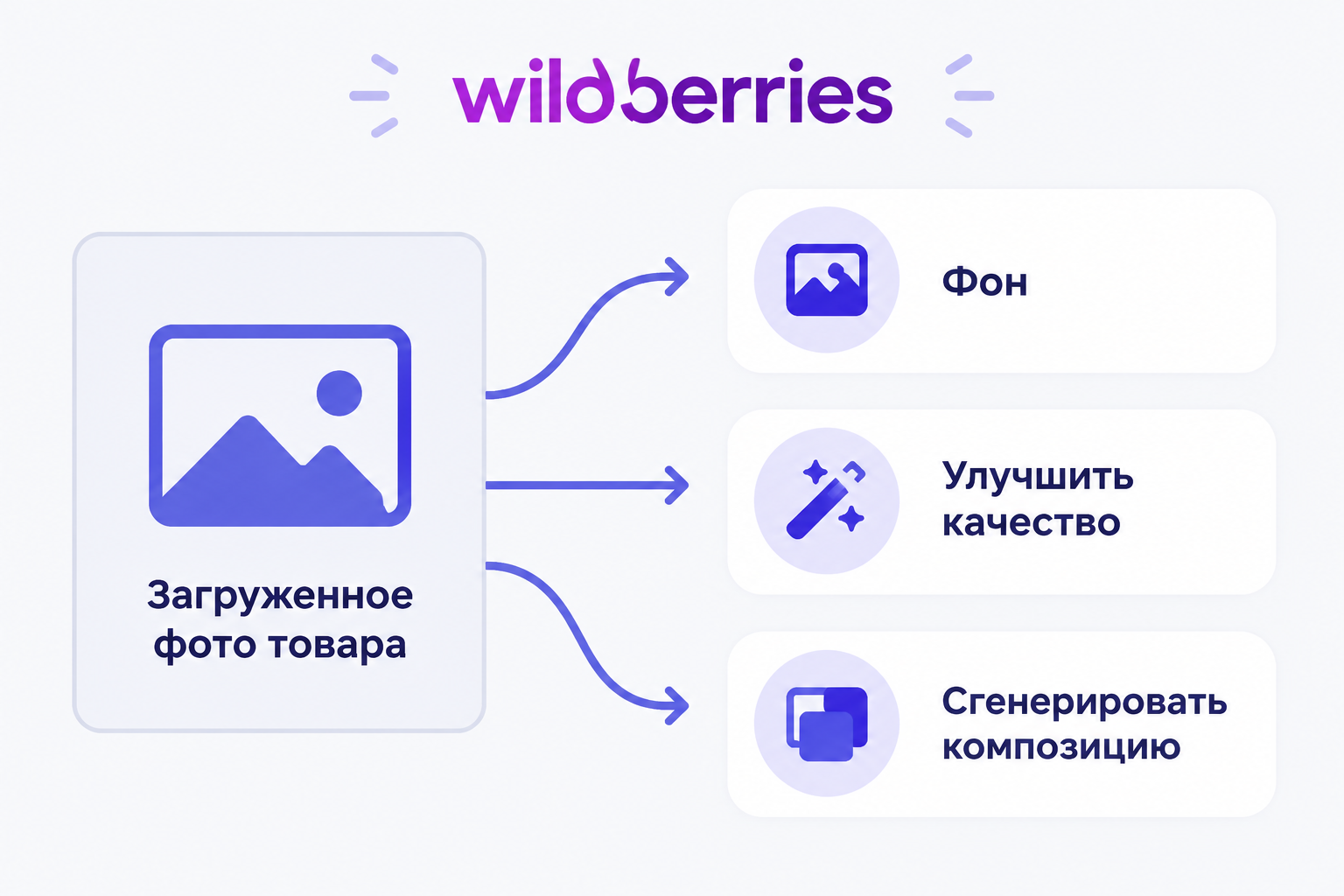 Инфографика: одно загруженное фото товара и три операции над ним в фоторедакторе WB Партнёры — «Фон», «Улучшить качество», «Сгенерировать композицию»; логотип Wildberries сверху.