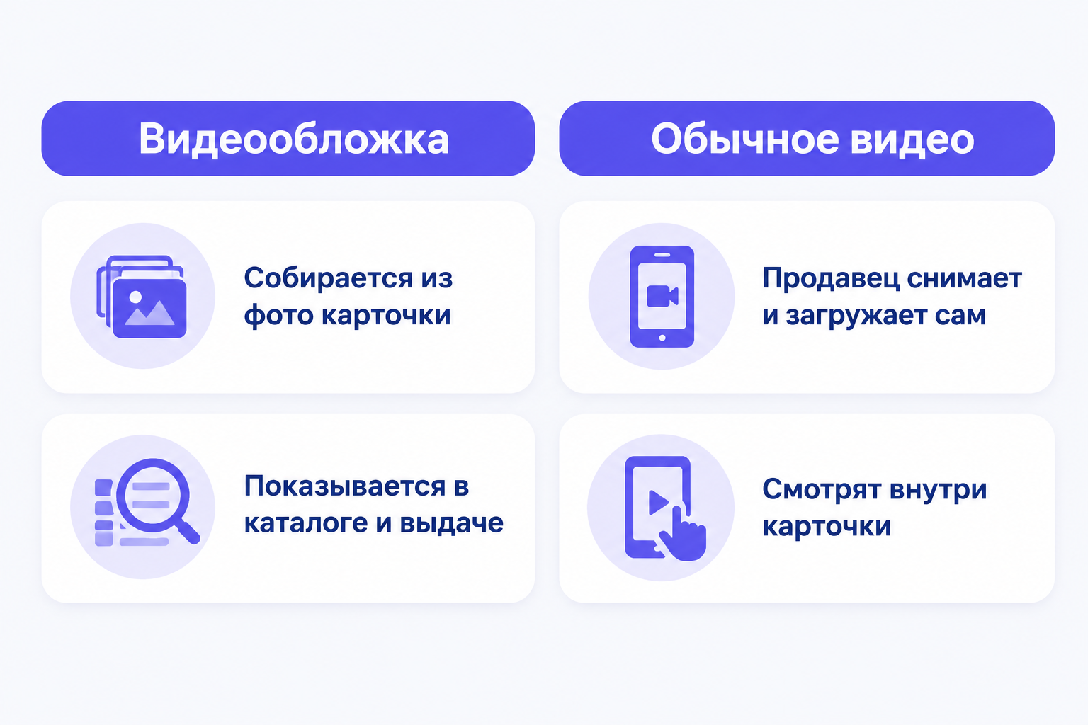 Инфографика: два столбца карточек — «Видеообложка» (из фото карточки, в каталоге и выдаче) и «Обычное видео» (продавец снимает и загружает сам, смотрят внутри карточки).