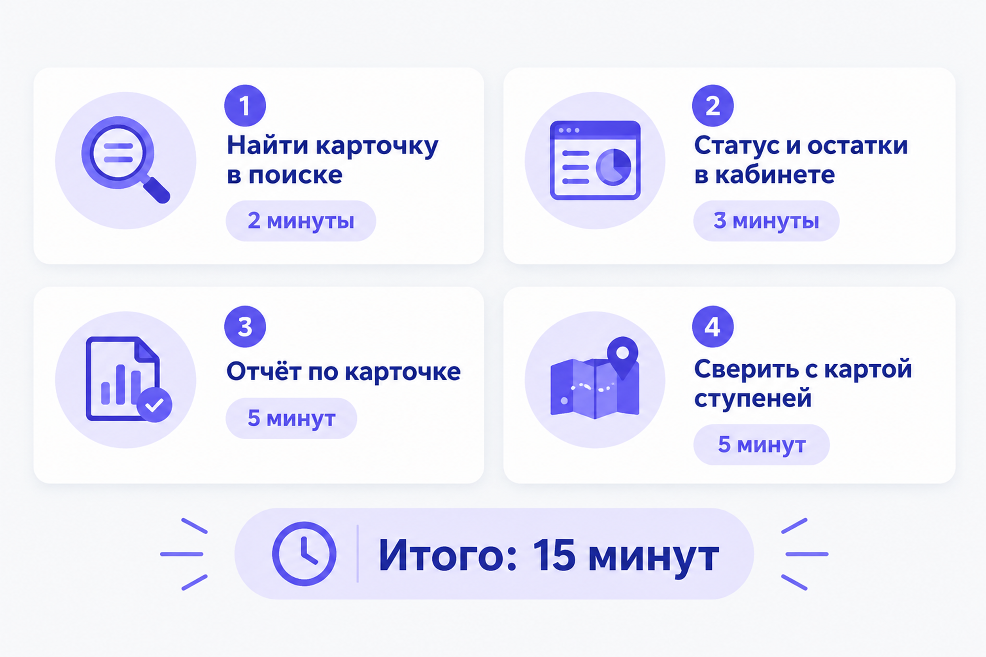 Инфографика: экспресс-диагностика карточки за 15 минут, четыре шага — найти карточку в поиске (2 минуты), статус и остатки в кабинете (3 минуты), отчёт по карточке (5 минут), сверить с картой ступеней (5 минут), итого 15 минут.