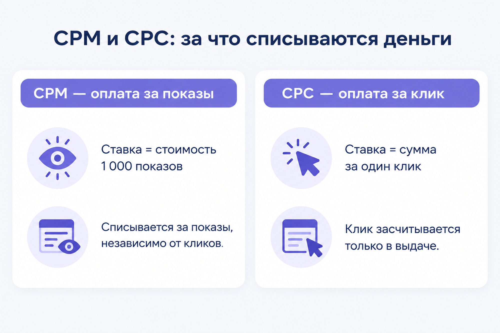 Инфографика: колонки CPM и CPC — ставка за показы и списание за показы слева, ставка за клик и списание за клик справа.