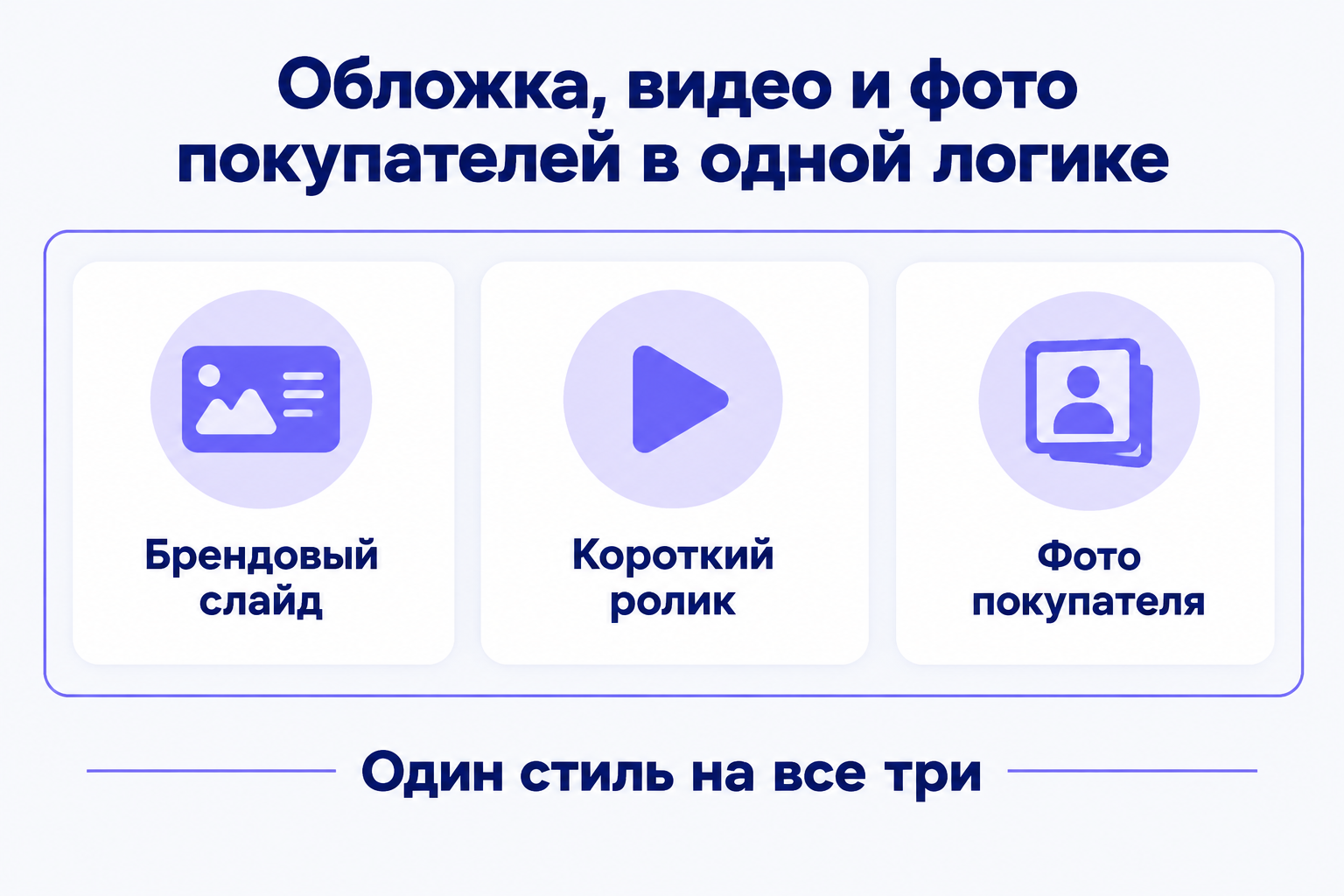 Инфографика «Обложка, видео и фото покупателей в одной логике»: плитки «Брендовый слайд», «Короткий ролик», «Фото покупателя» в единой рамке, подпись «Один стиль на все три».