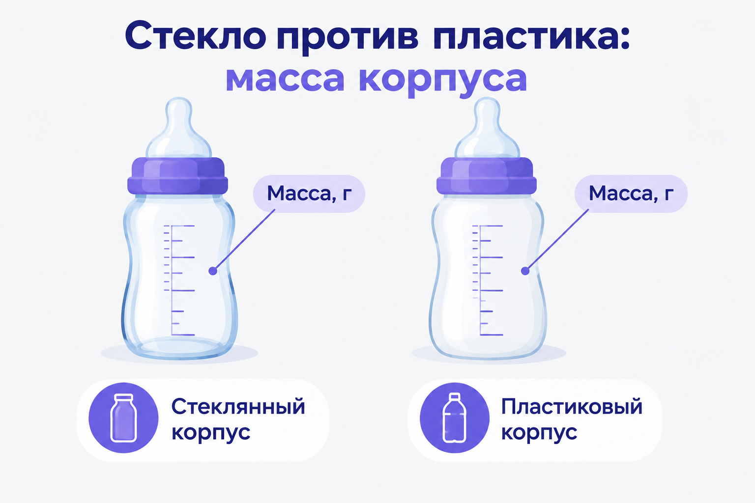 Инфографика «Стекло против пластика: масса корпуса»: две детские бутылочки рядом, слева стеклянная, справа пластиковая, карточки «Стеклянный корпус», «Пластиковый корпус», выноски «Масса, г».