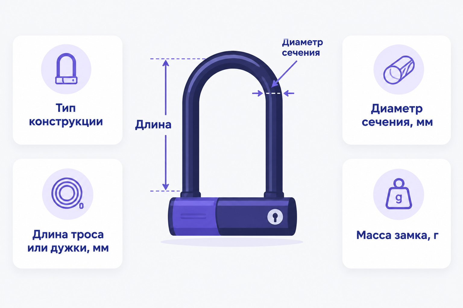 Инфографика: велозамок U-образной формы с мерными линиями «Длина» и «Диаметр сечения», карточки: «Тип конструкции», «Длина троса или дужки, мм», «Диаметр сечения, мм», «Масса замка, г»