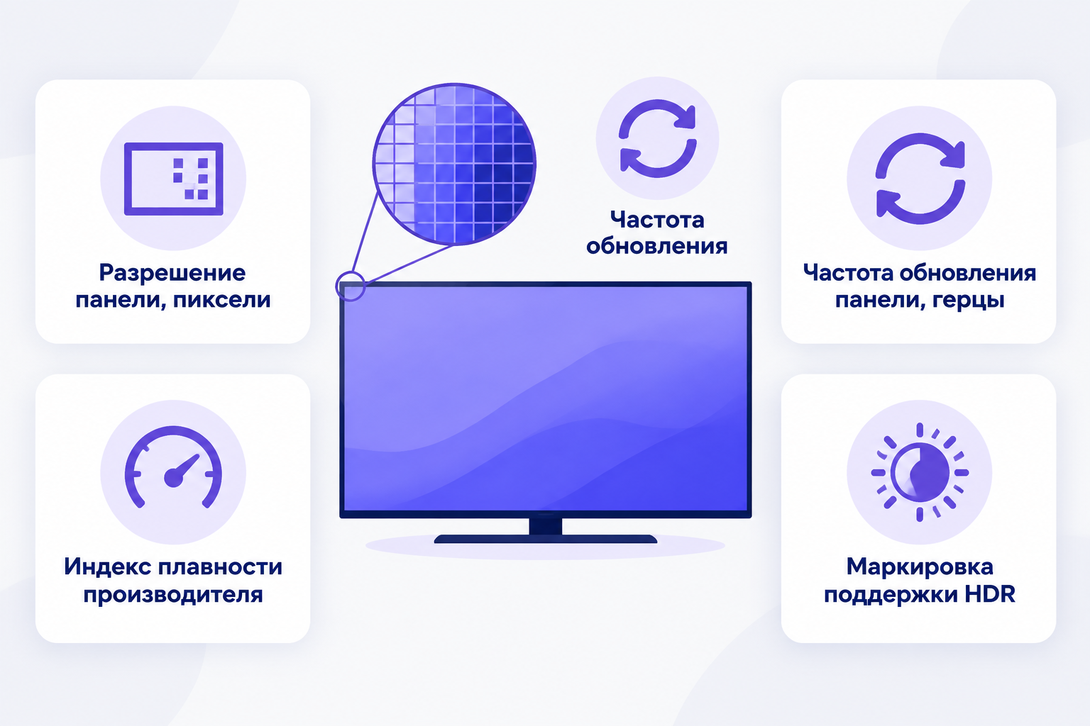 Инфографика: телевизор с выноской фрагмента матрицы (сетка пикселей) и круговой стрелкой обновления кадра с подписью «Частота обновления»; четыре карточки: «Разрешение панели, пиксели», «Частота обновления панели, герцы», «Индекс плавности производителя», «Маркировка поддержки HDR».