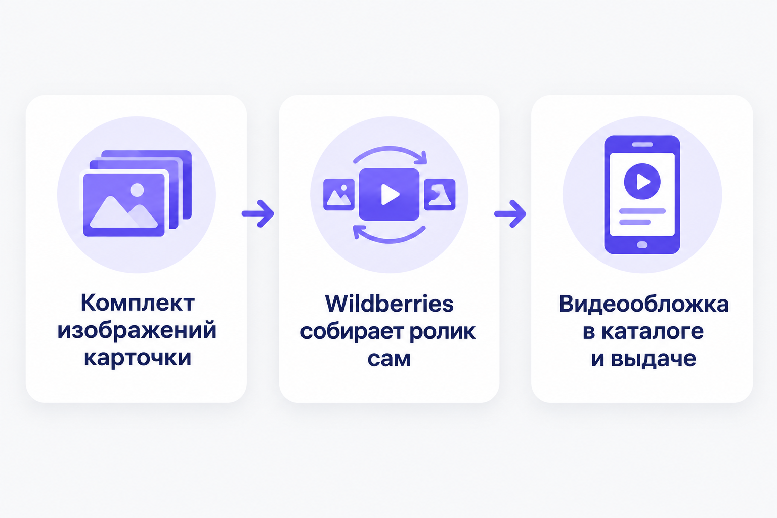 Инфографика: три карточки цепочкой со стрелками — комплект изображений карточки, подпись «Wildberries собирает ролик сам» без логотипа площадки, видеообложка в каталоге и выдаче.